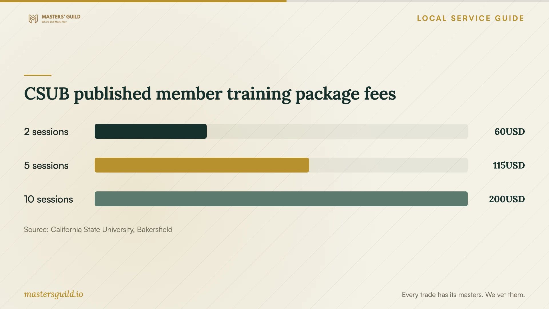 CSUB published member training package fees. Data table follows.