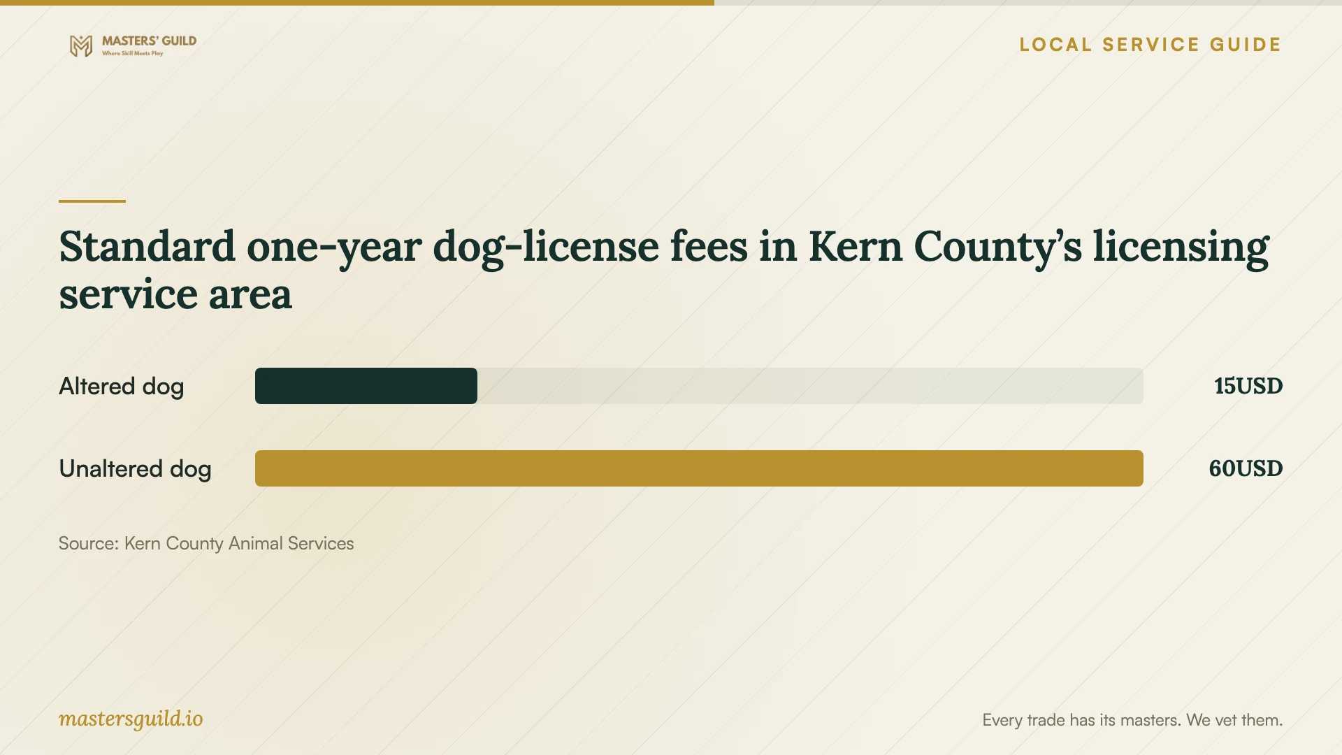 Standard one-year dog-license fees in Kern County’s licensing service area. Data table follows.