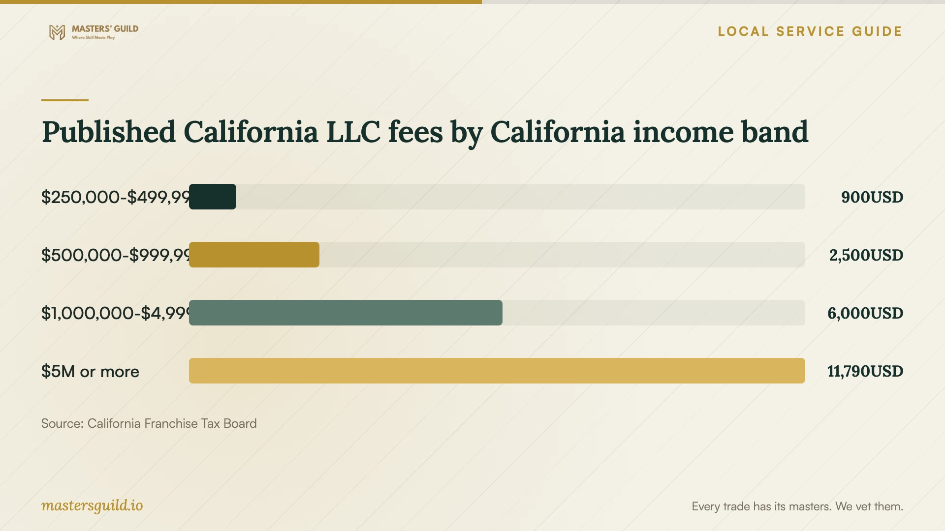 Published California LLC fees by California income band. Data table follows.