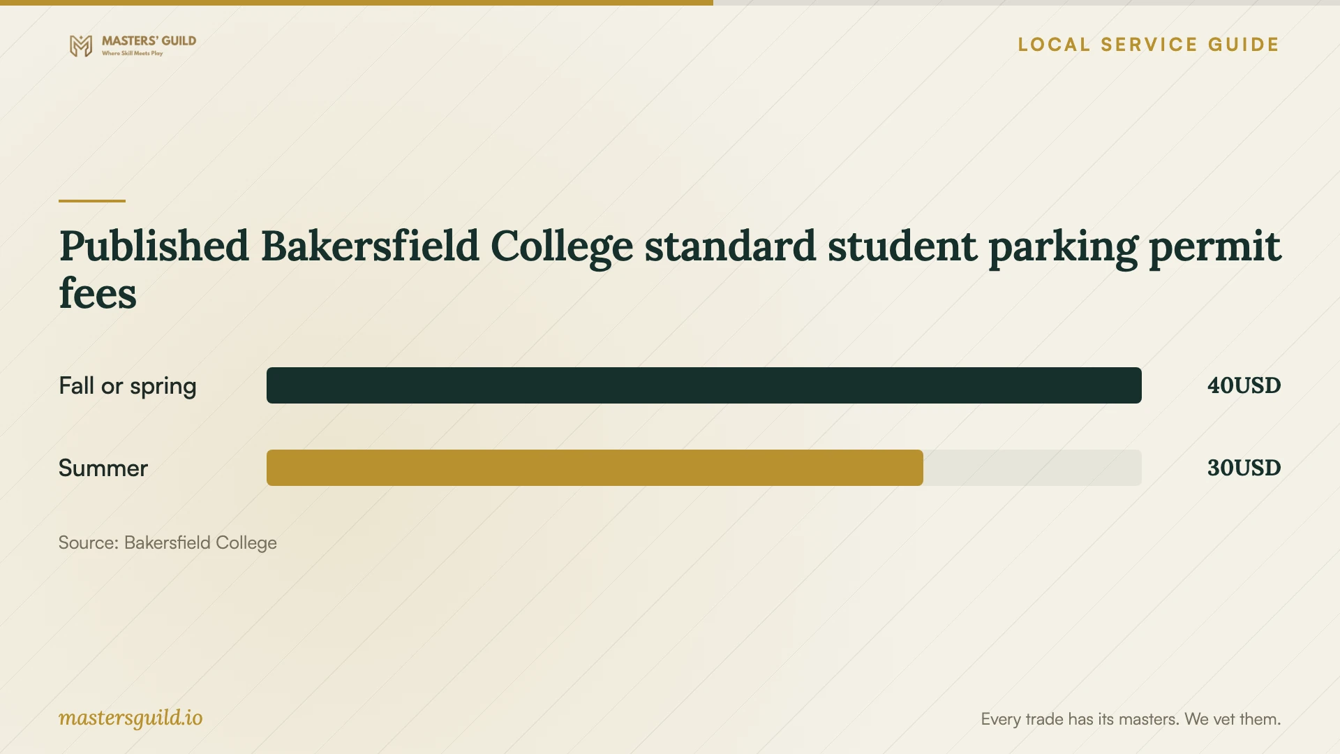 Published Bakersfield College standard student parking permit fees. Data table follows.