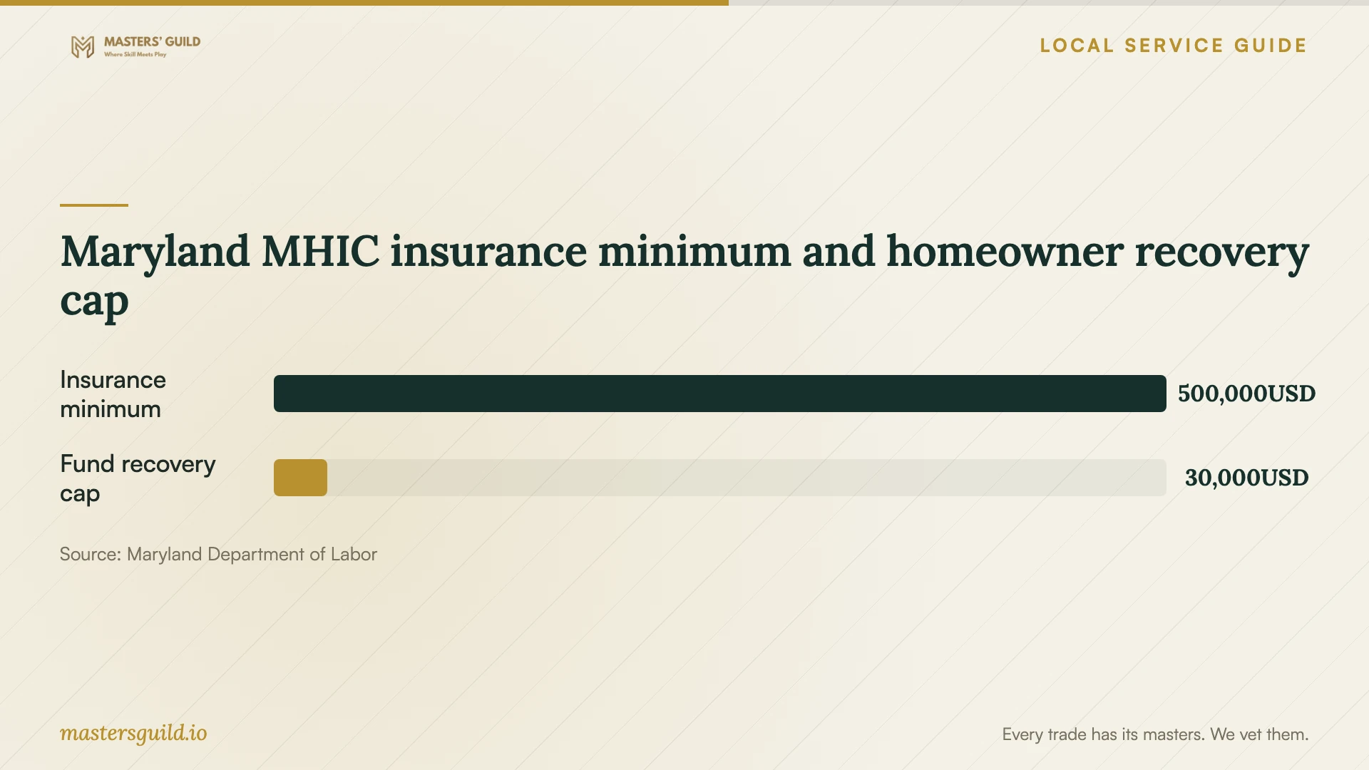 Maryland MHIC insurance minimum and homeowner recovery cap. Data table follows.