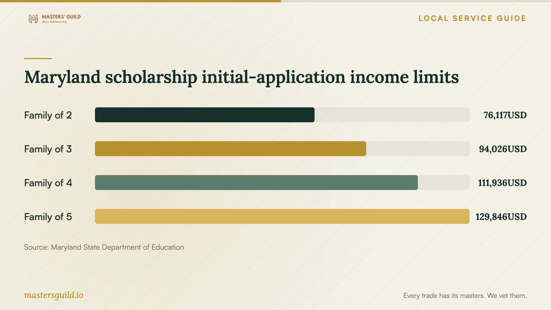 Maryland scholarship initial-application income limits. Data table follows.