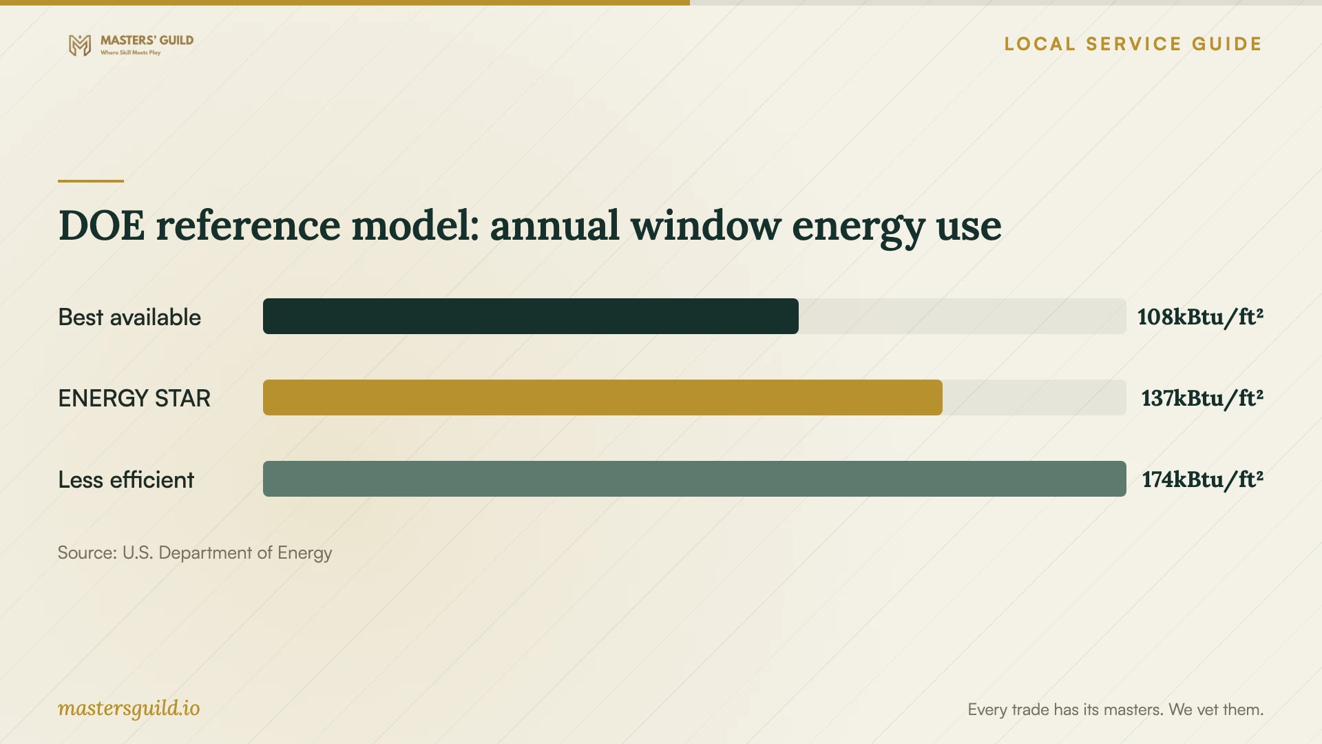 DOE reference model: annual window energy use. Data table follows.