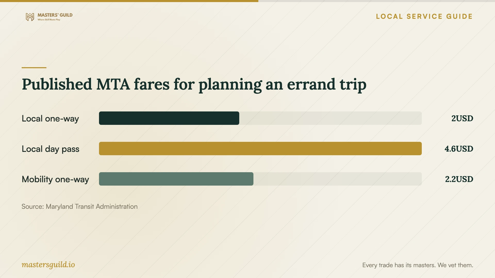 Published MTA fares for planning an errand trip. Data table follows.