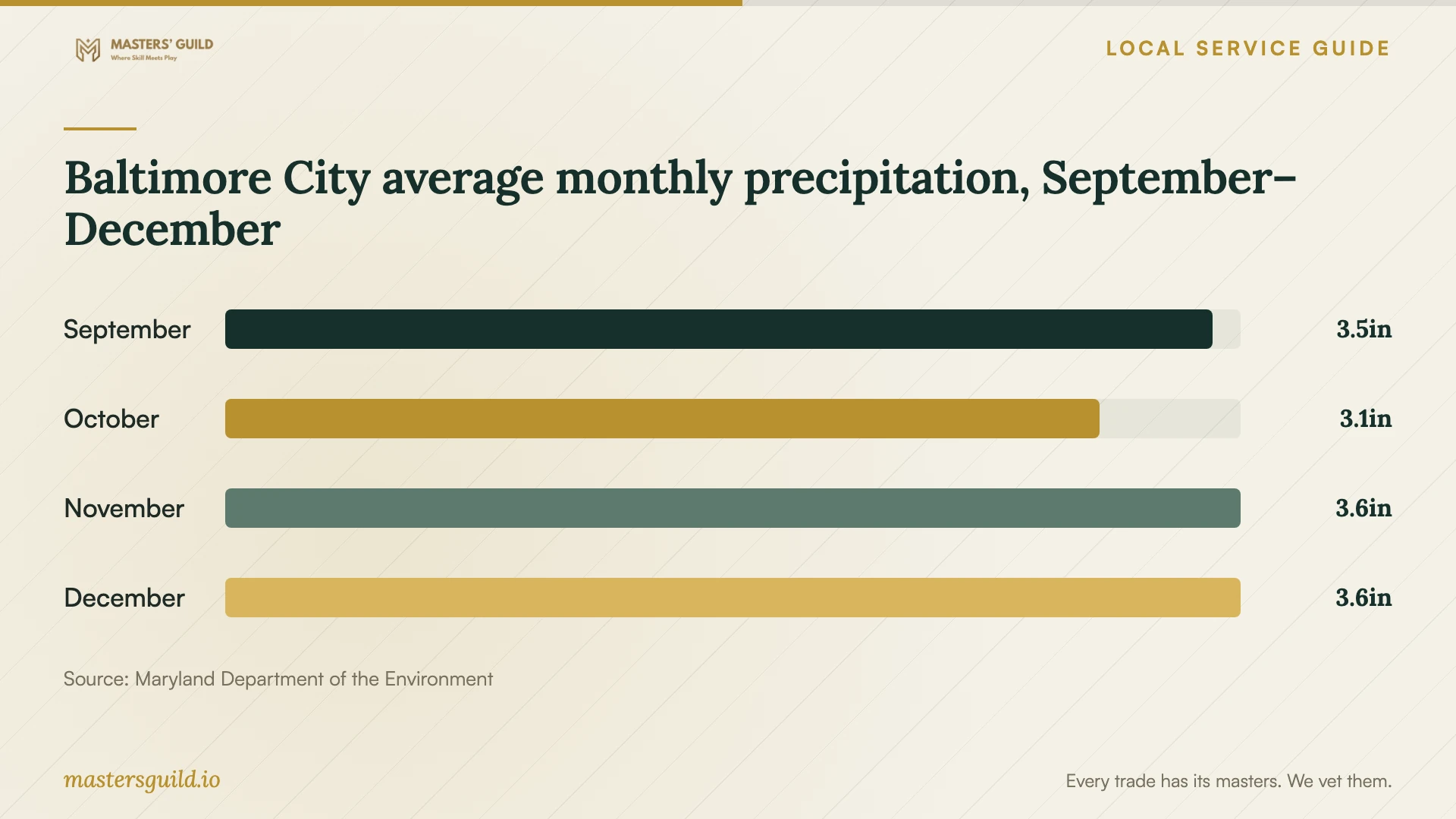 Baltimore City average monthly precipitation, September–December. Data table follows.