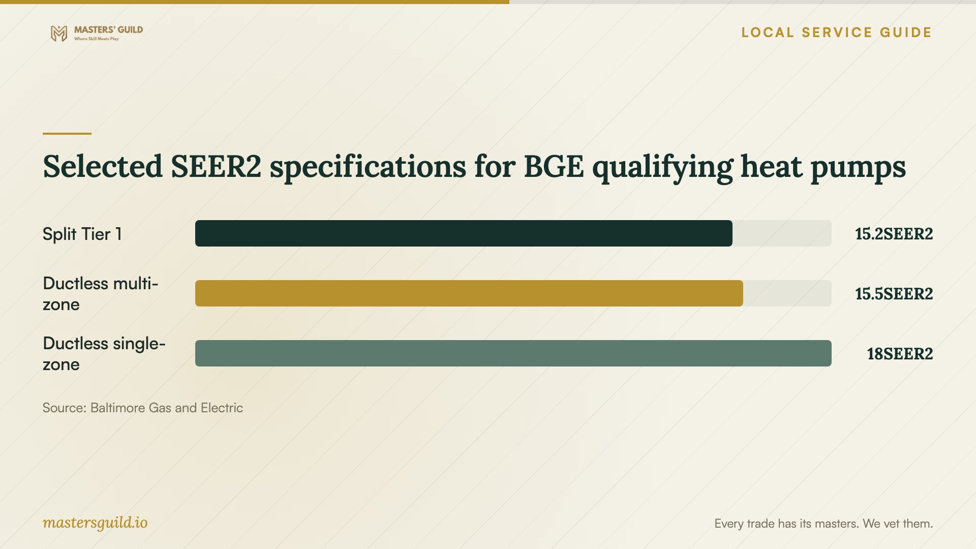 Selected SEER2 specifications for BGE qualifying heat pumps. Data table follows.