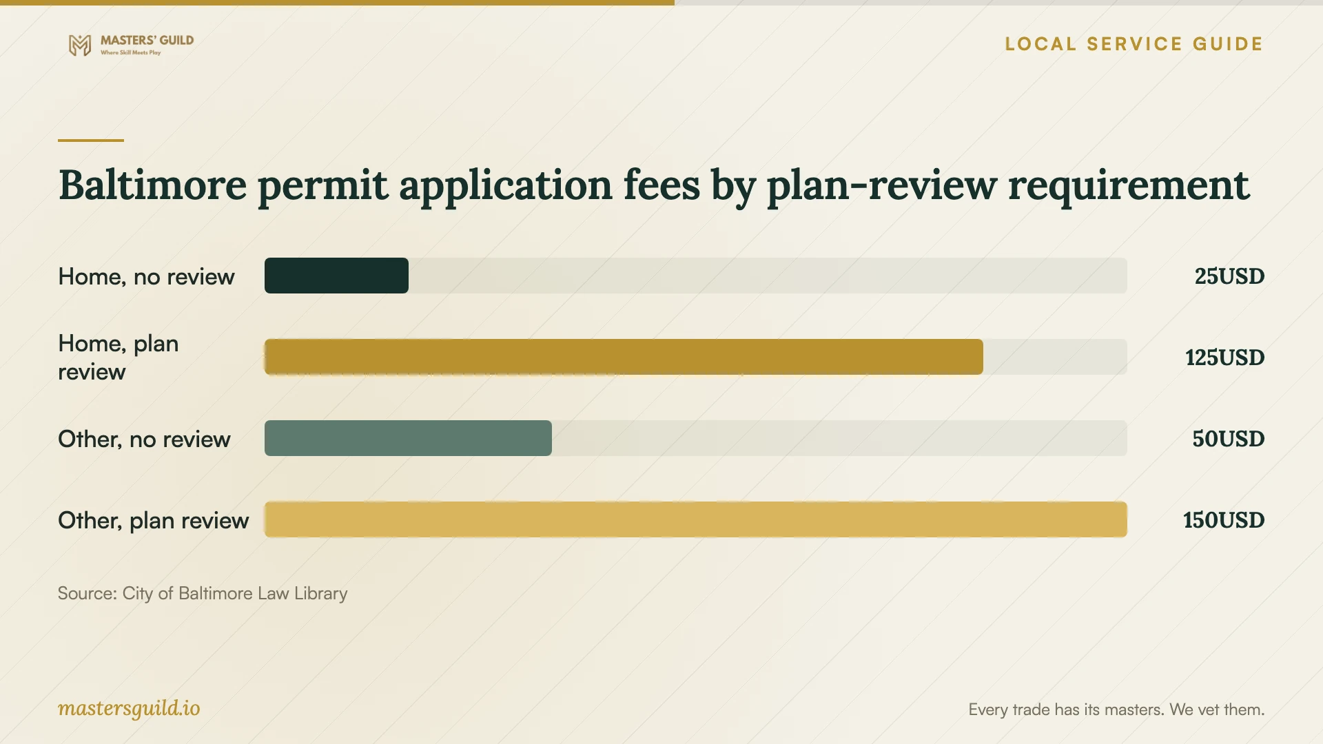 Baltimore permit application fees by plan-review requirement. Data table follows.