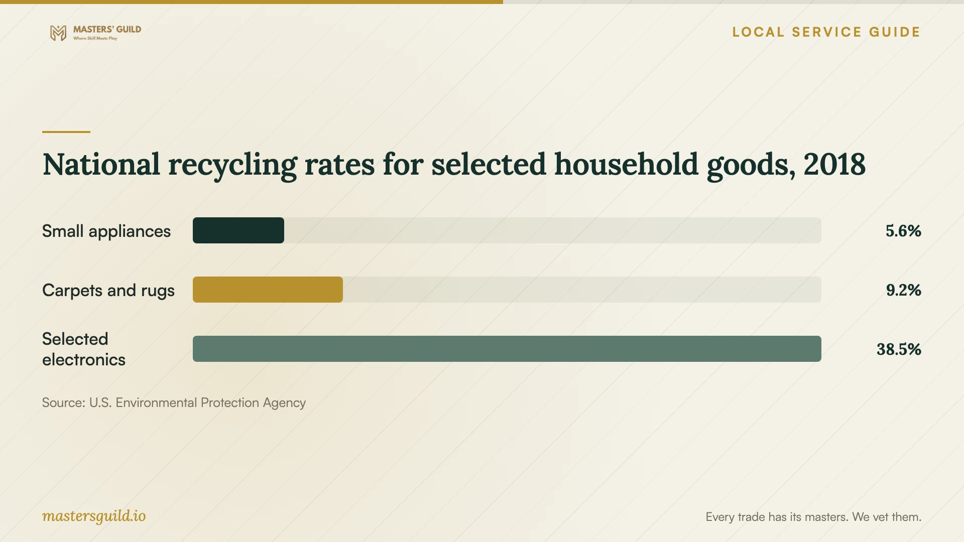 National recycling rates for selected household goods, 2018. Data table follows.