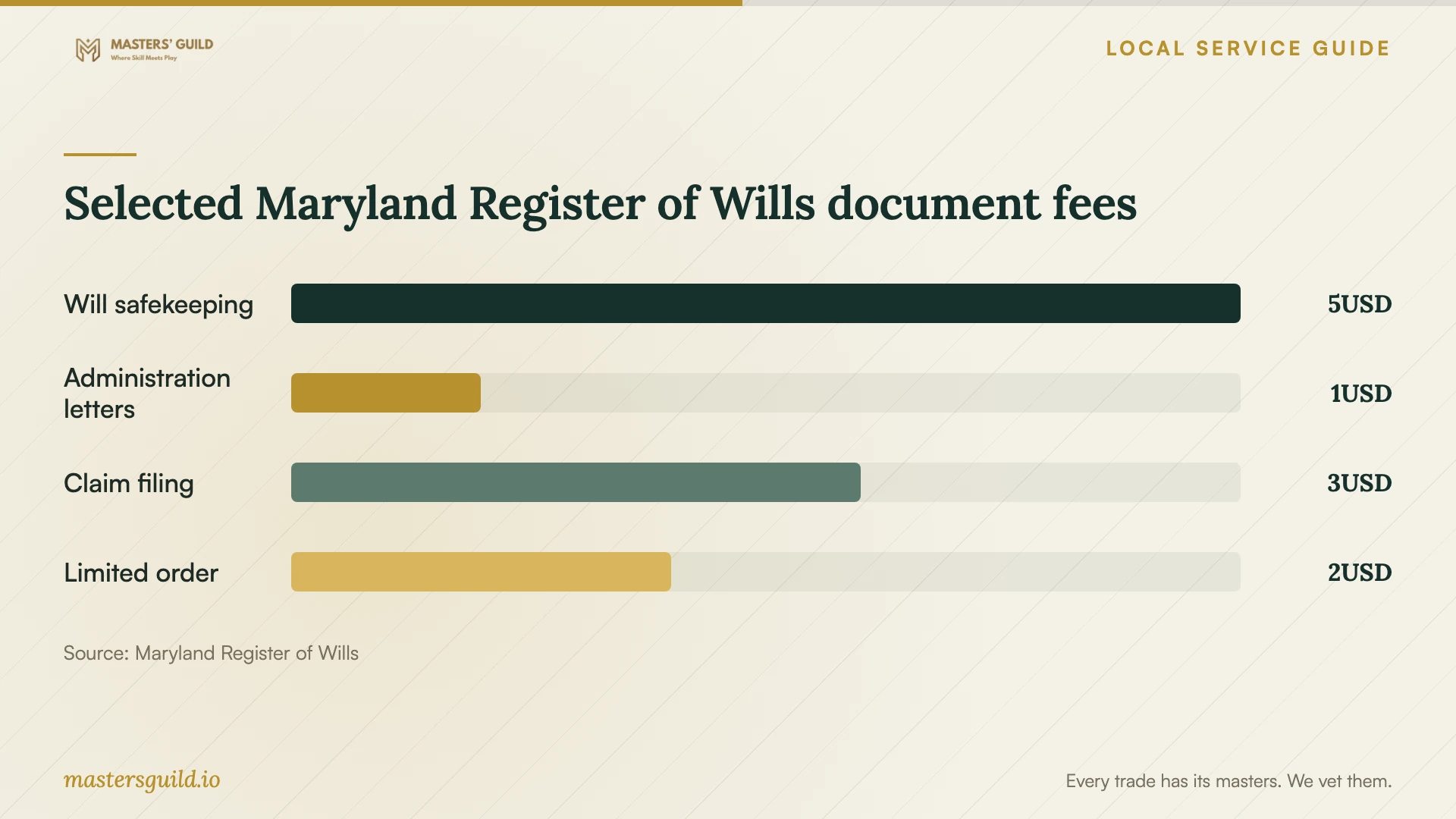 Selected Maryland Register of Wills document fees. Data table follows.