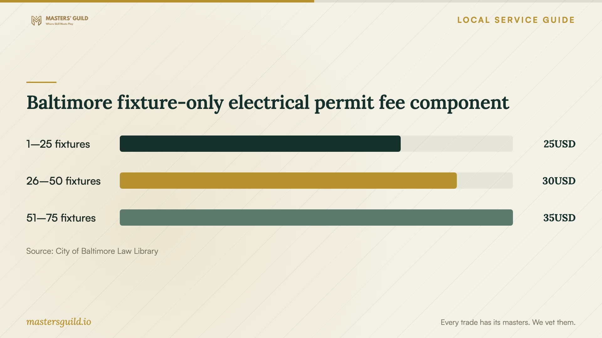 Baltimore fixture-only electrical permit fee component. Data table follows.