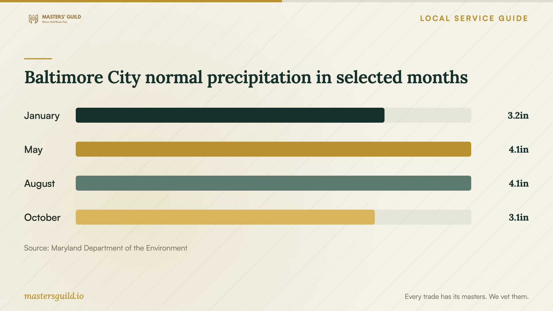 Baltimore City normal precipitation in selected months. Data table follows.
