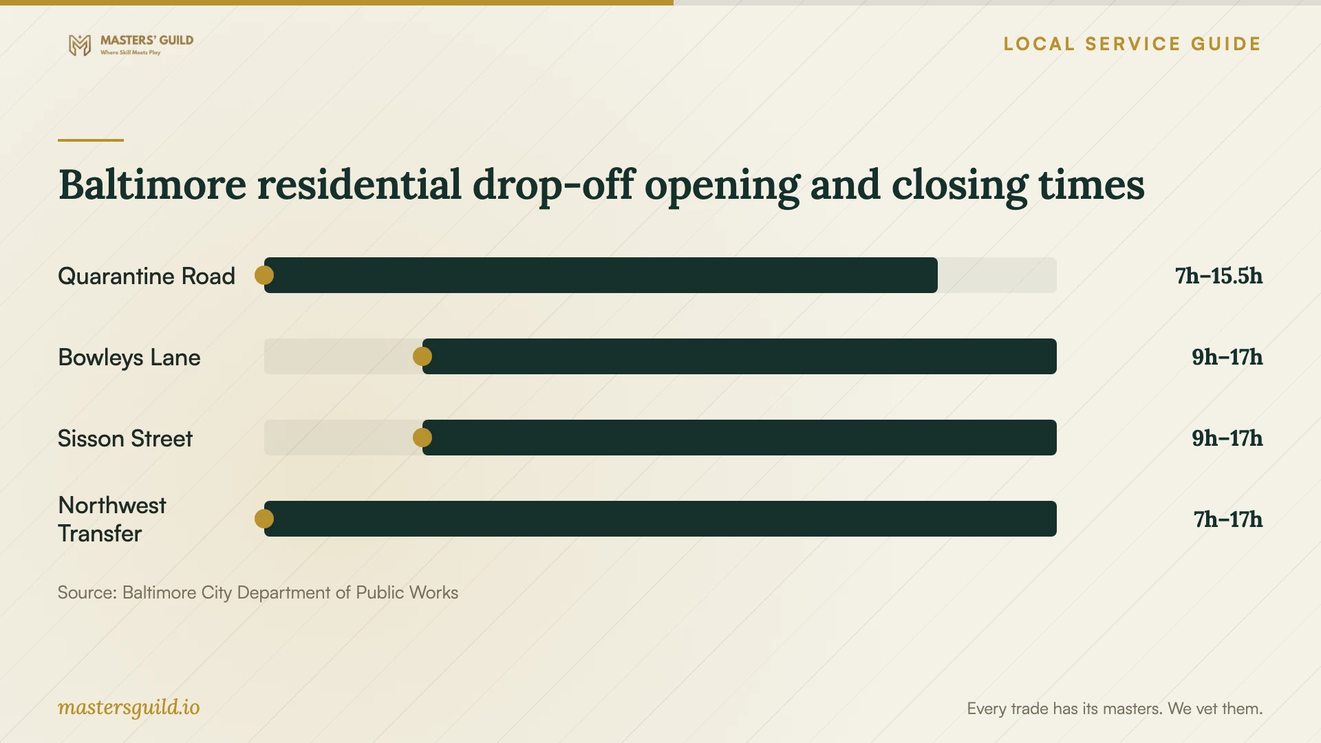 Baltimore residential drop-off opening and closing times. Data table follows.