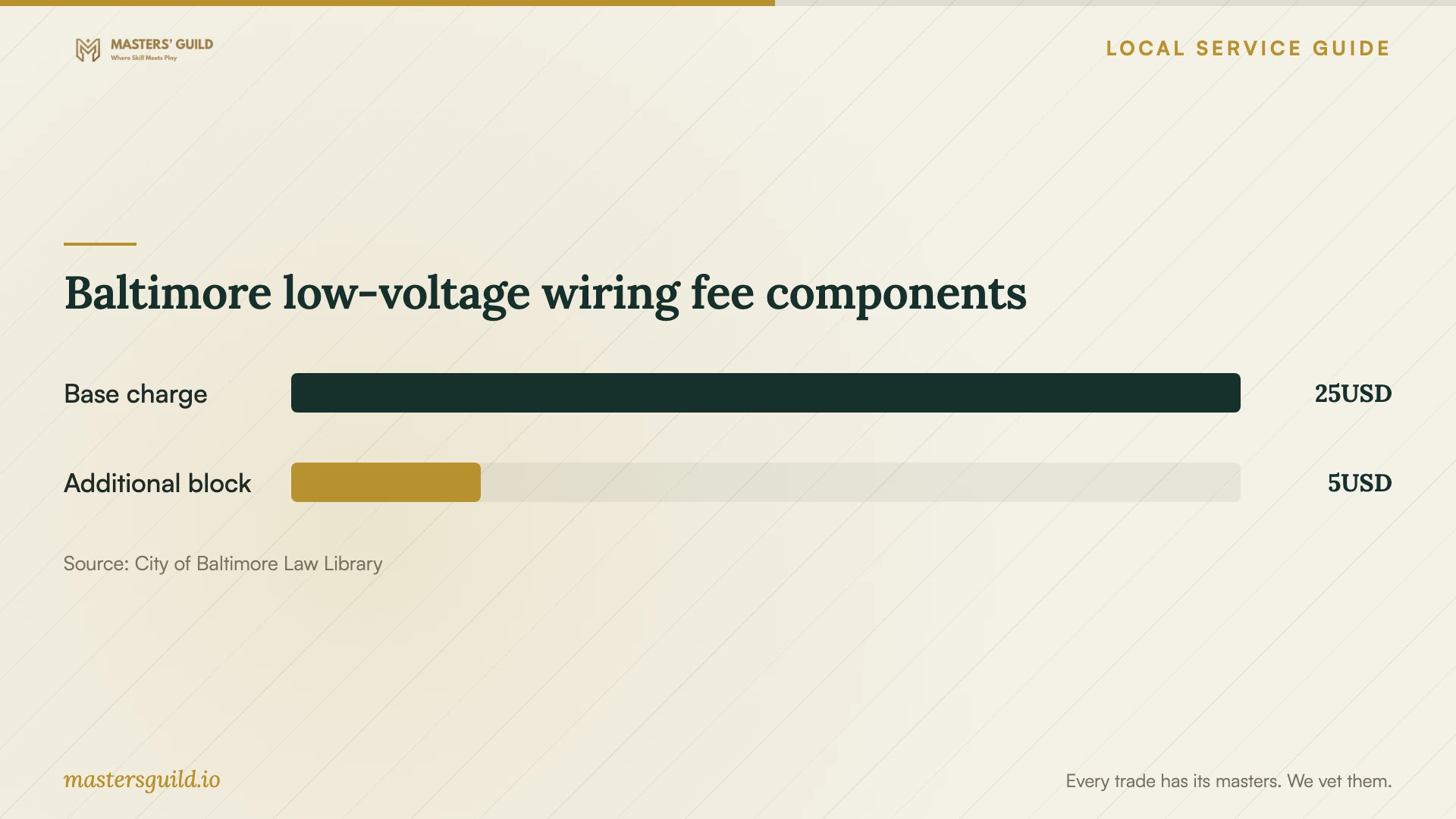Baltimore low-voltage wiring fee components. Data table follows.