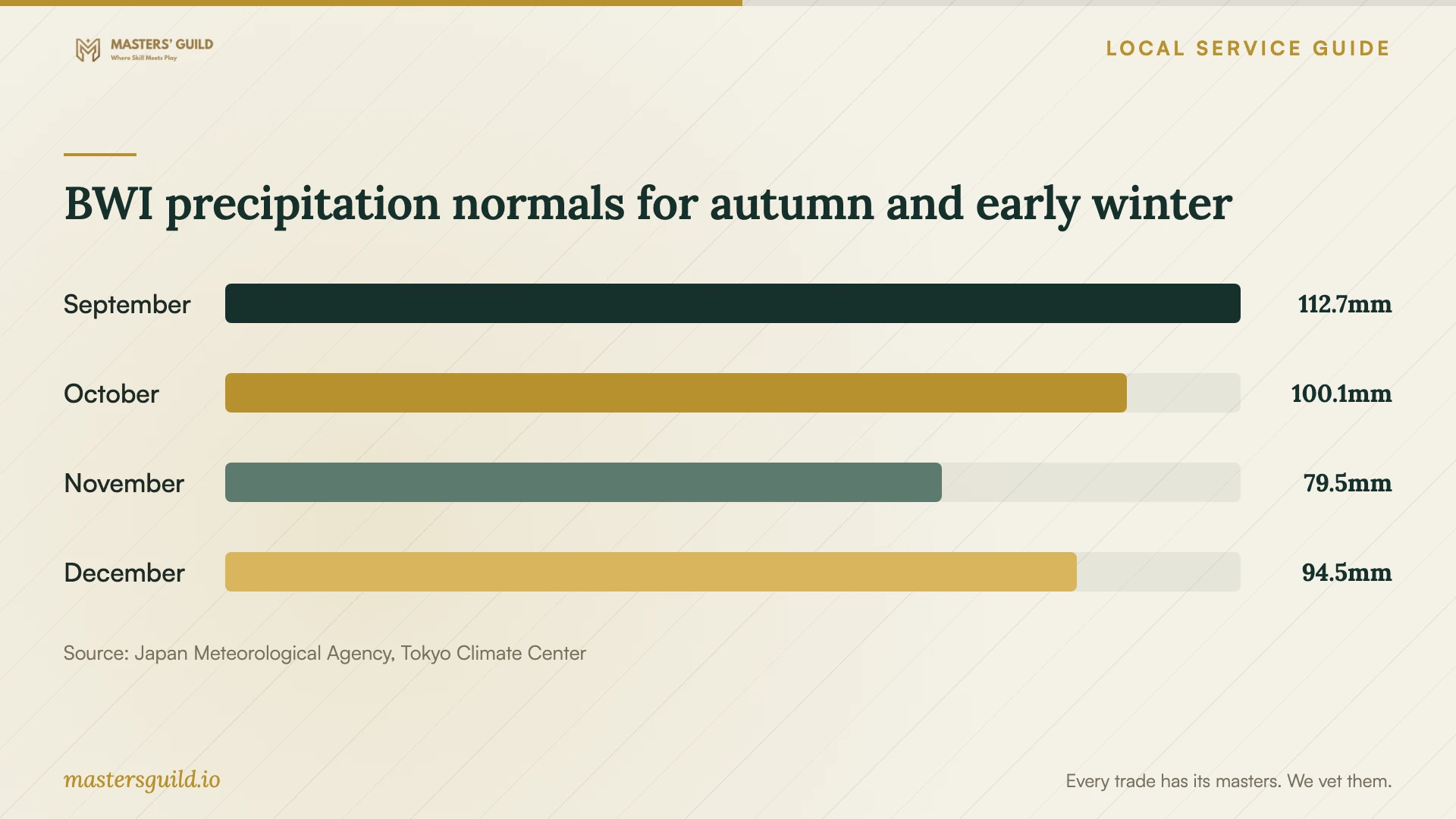 BWI precipitation normals for autumn and early winter. Data table follows.