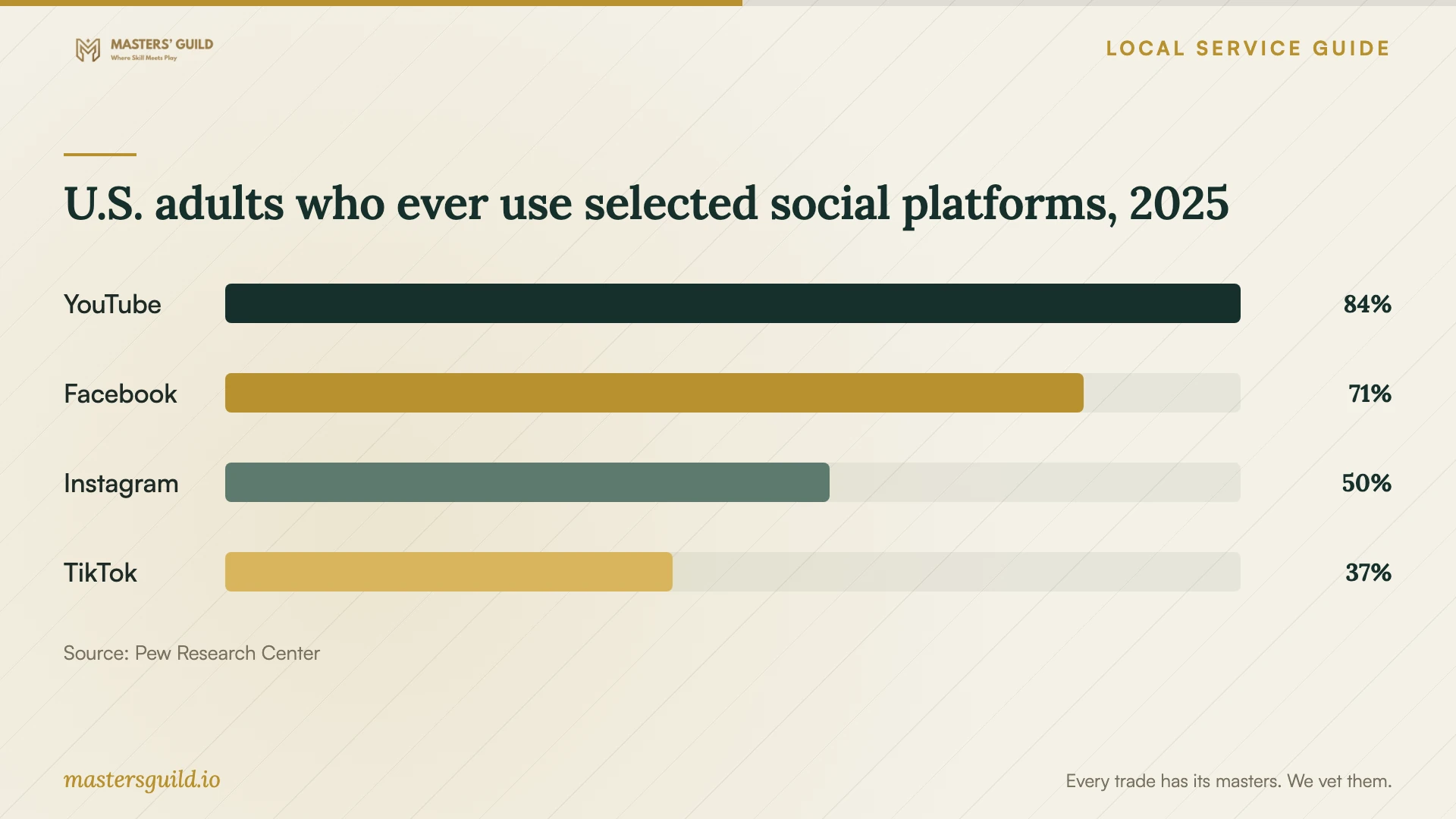 U.S. adults who ever use selected social platforms, 2025. Data table follows.