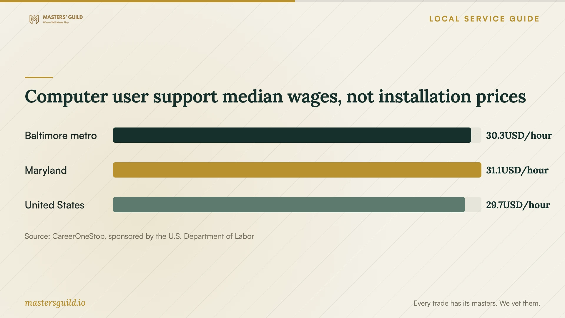 Computer user support median wages, not installation prices. Data table follows.