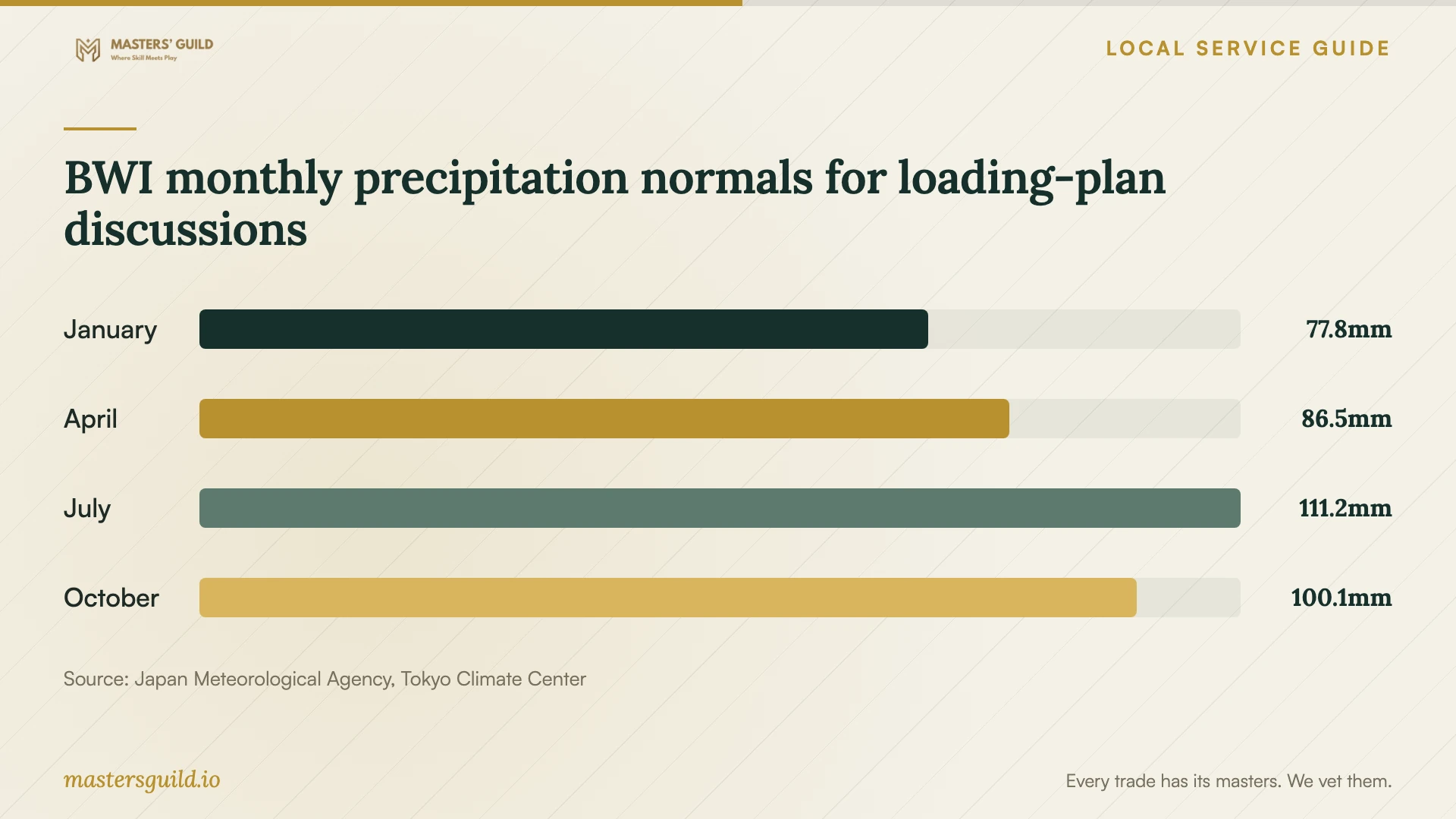 BWI monthly precipitation normals for loading-plan discussions. Data table follows.