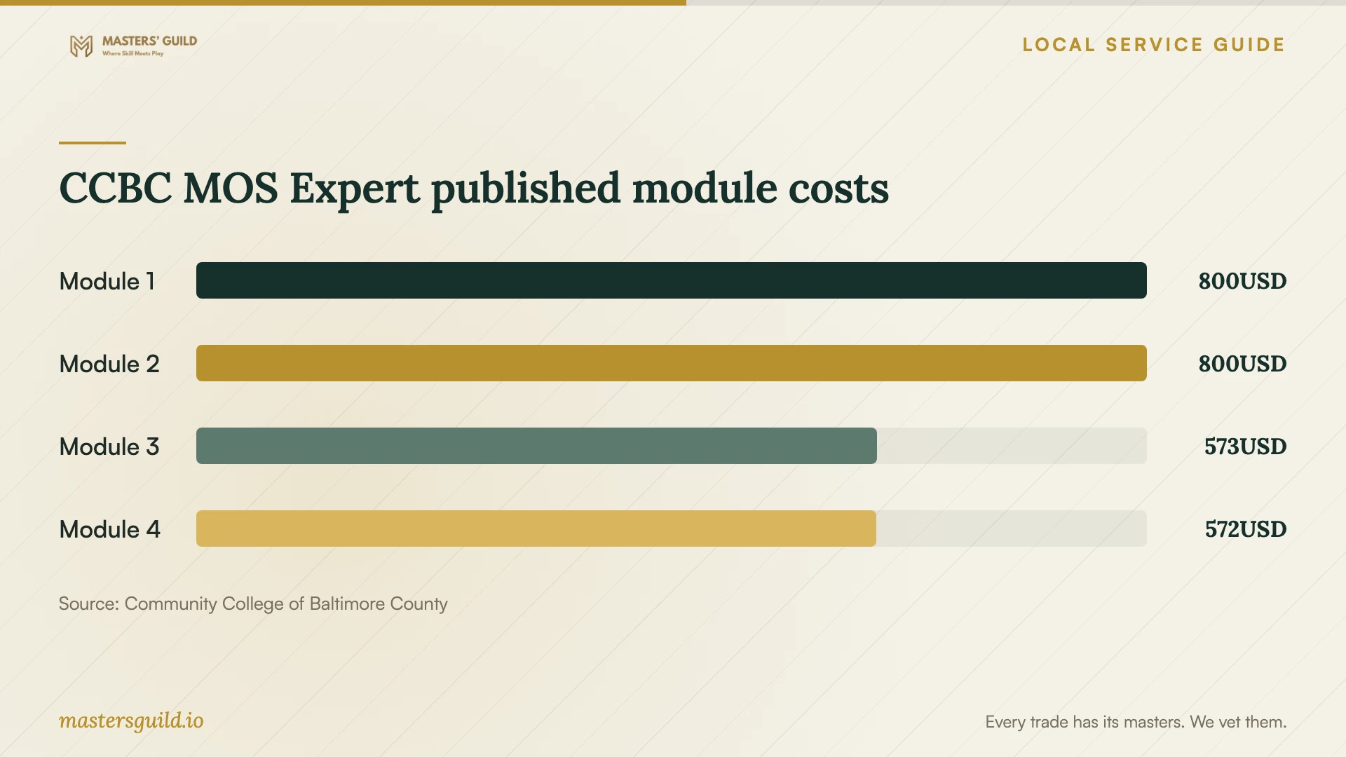 CCBC MOS Expert published module costs. Data table follows.