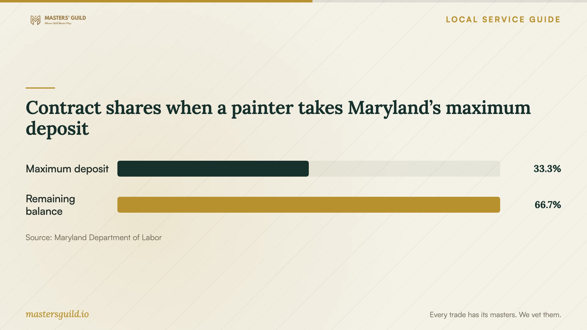 Contract shares when a painter takes Maryland’s maximum deposit. Data table follows.