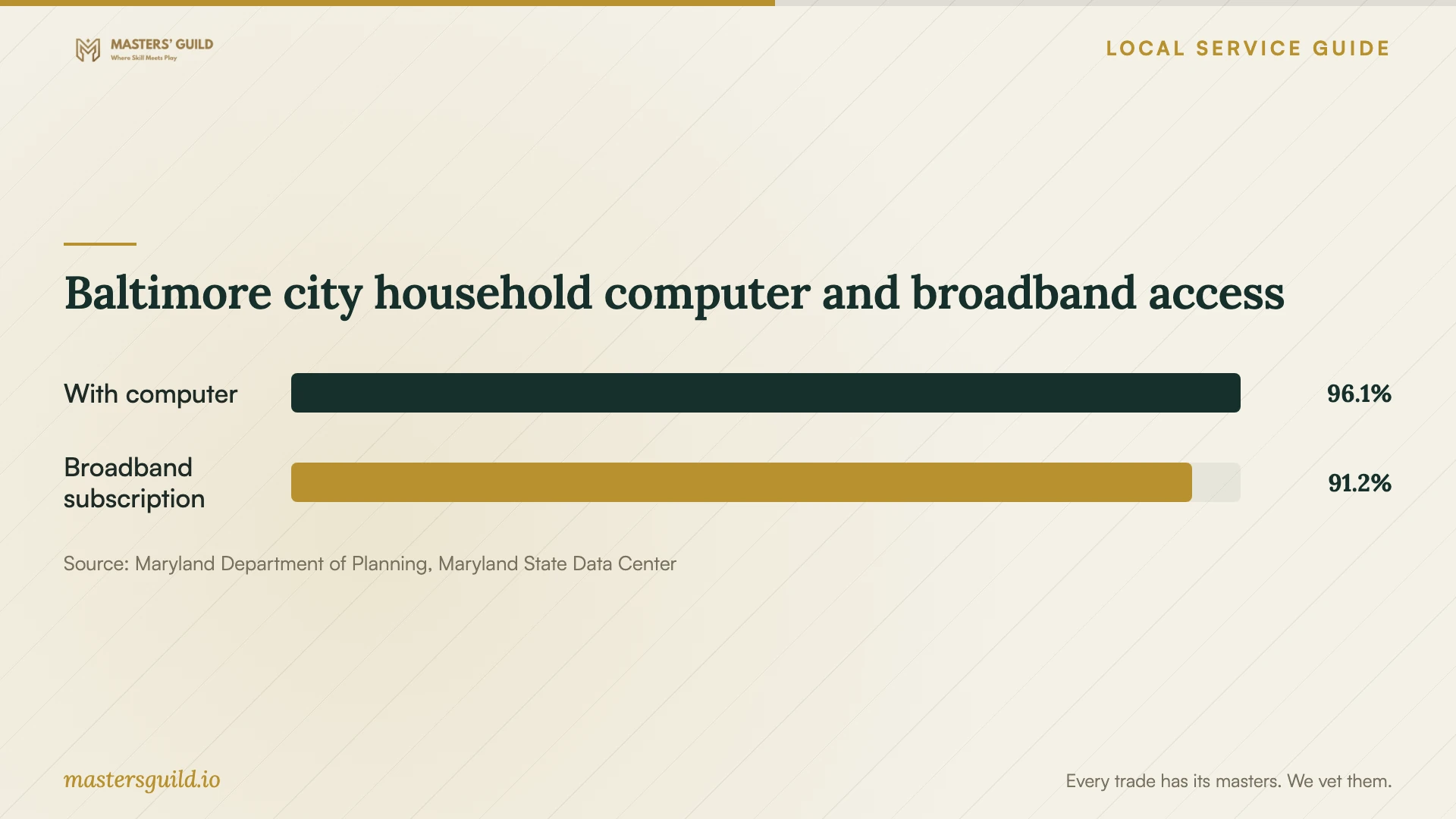 Baltimore city household computer and broadband access. Data table follows.