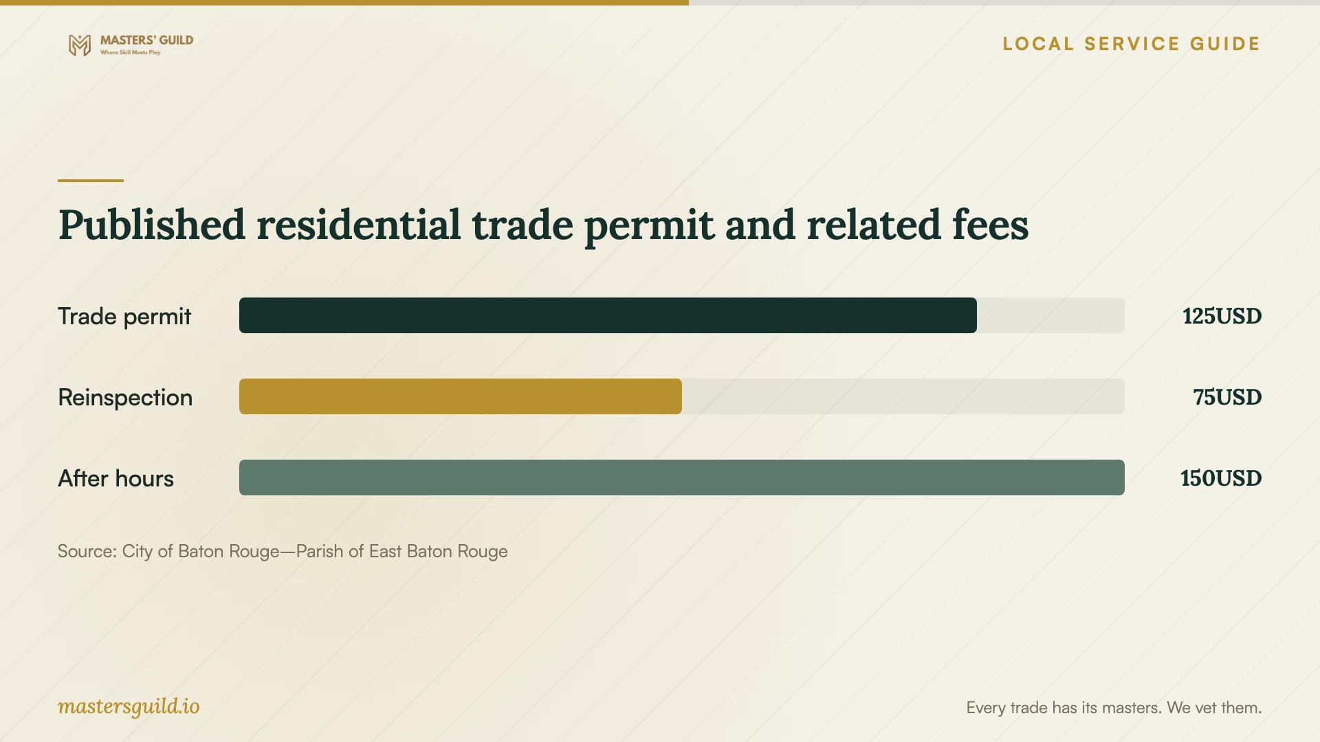 Published residential trade permit and related fees. Data table follows.