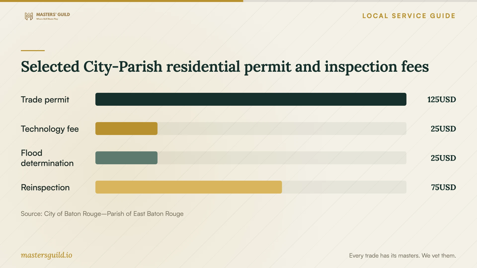 Selected City-Parish residential permit and inspection fees. Data table follows.