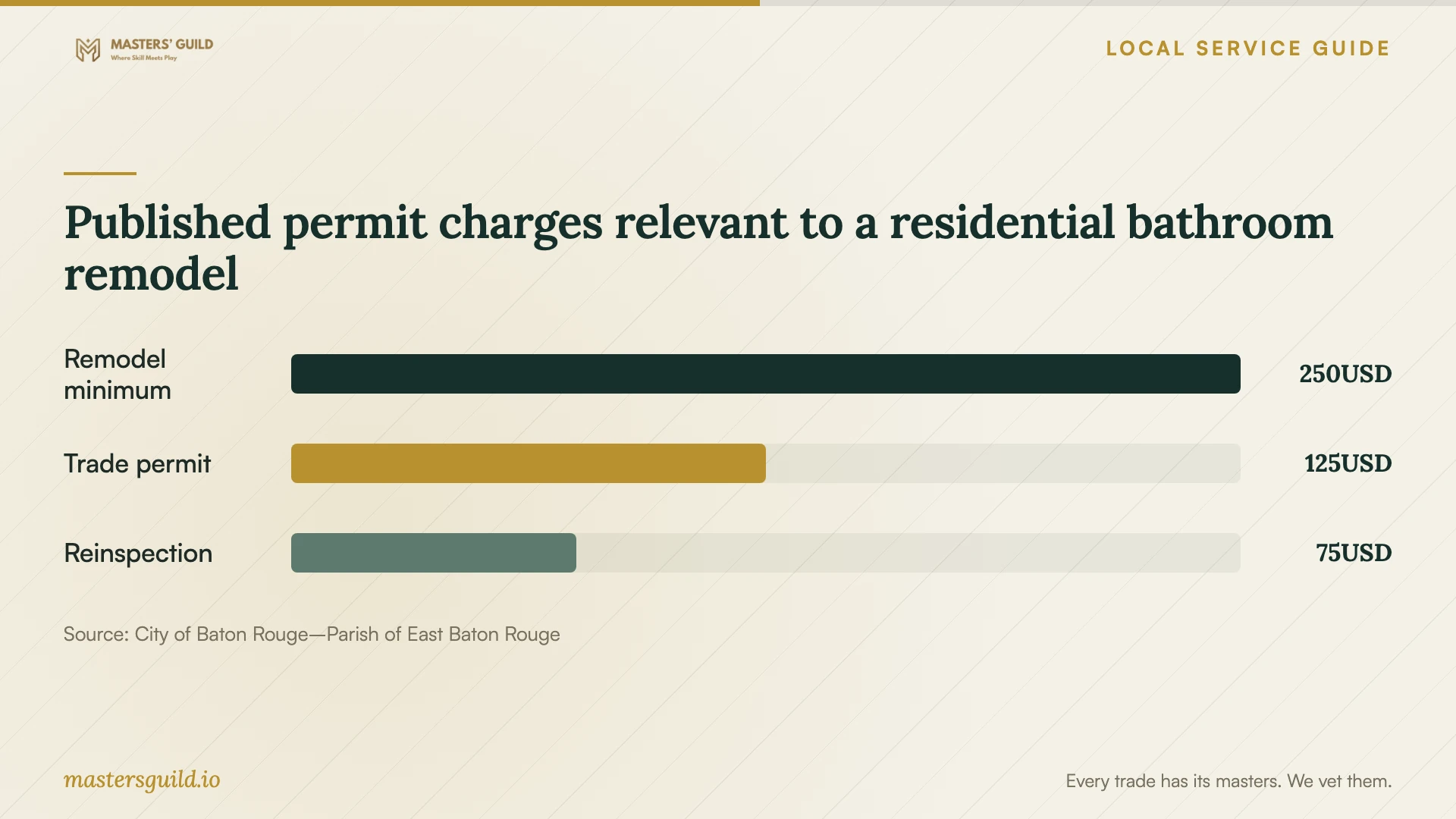 Published permit charges relevant to a residential bathroom remodel. Data table follows.