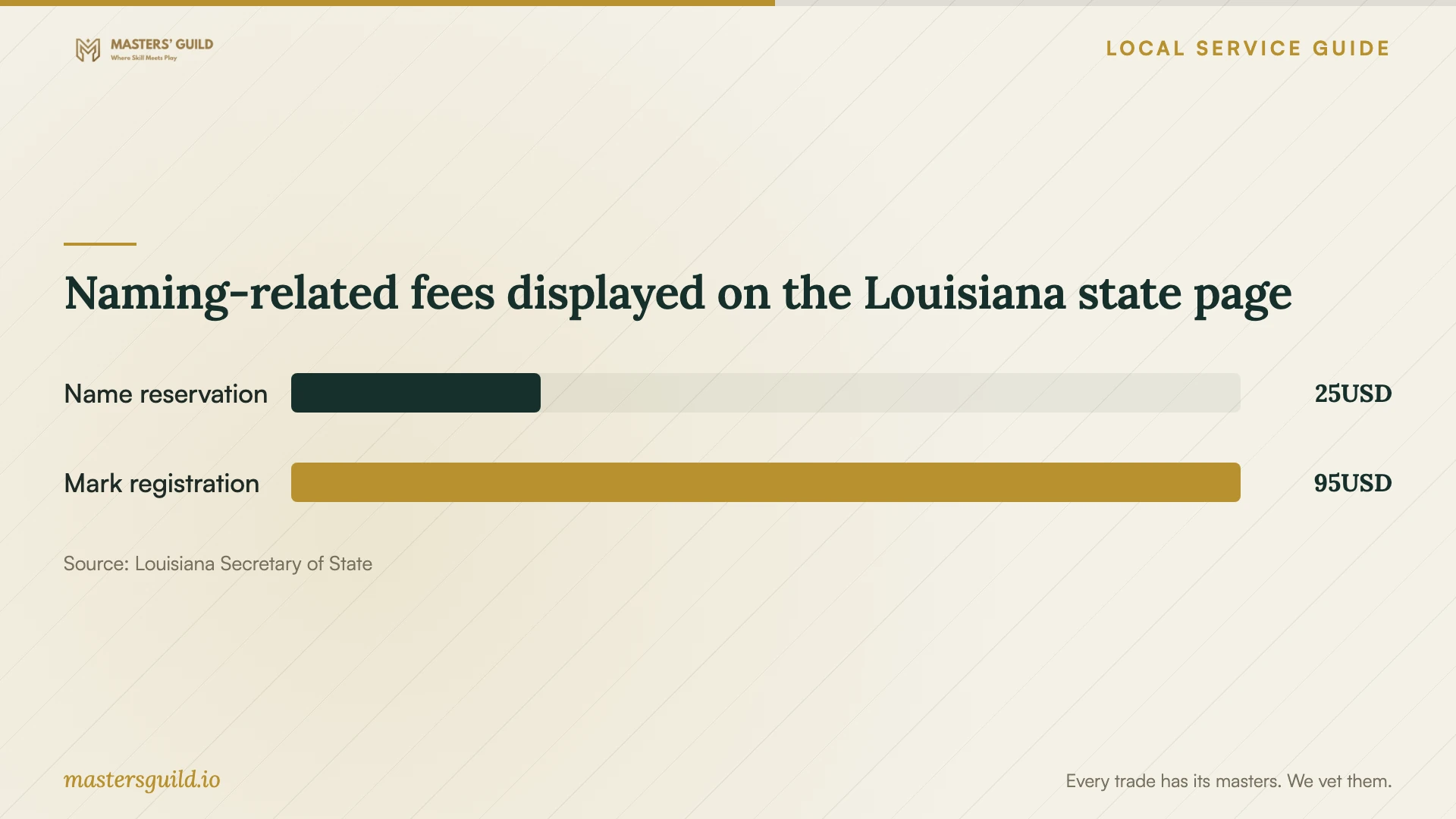 Naming-related fees displayed on the Louisiana state page. Data table follows.