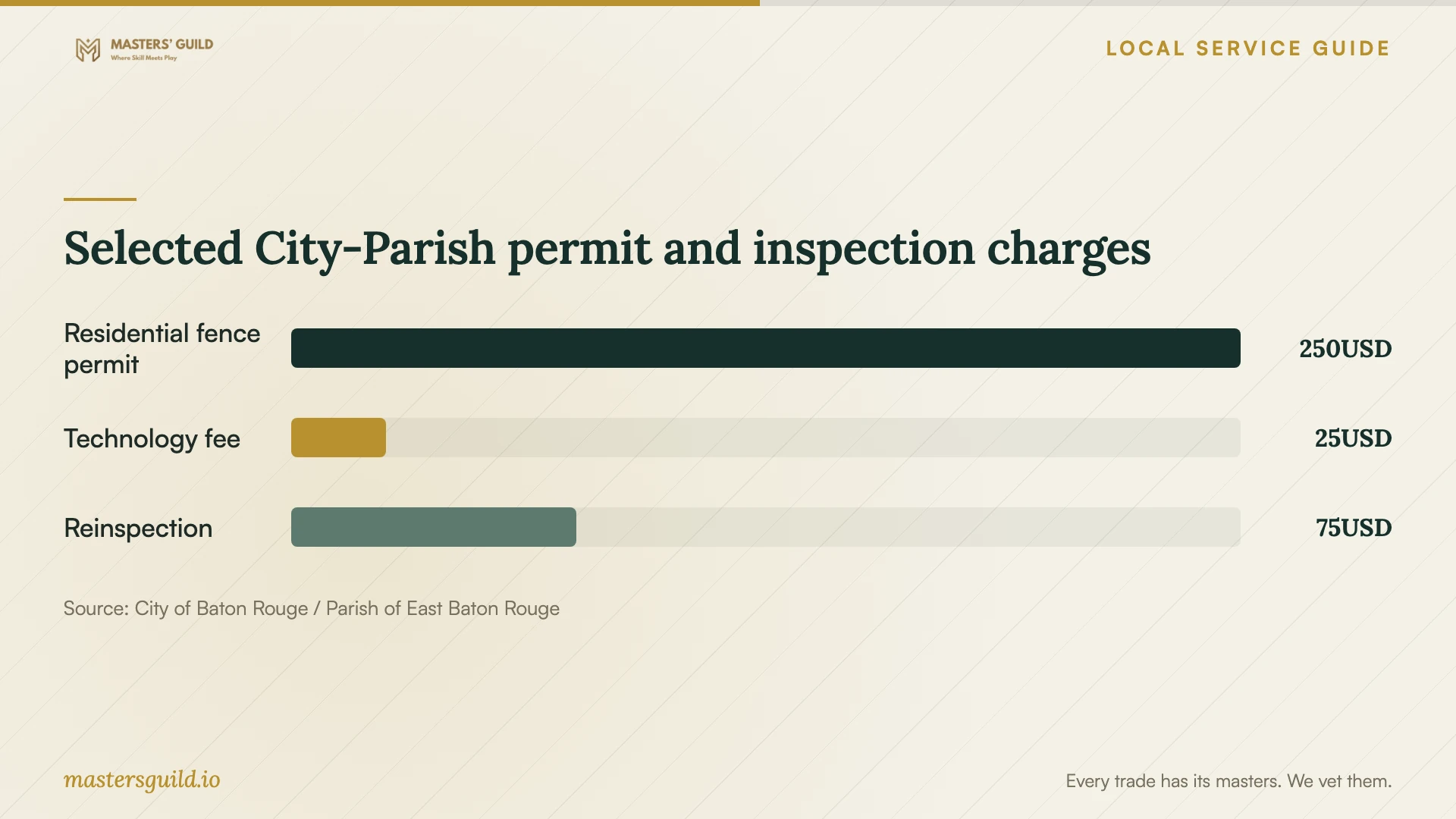Selected City-Parish permit and inspection charges. Data table follows.