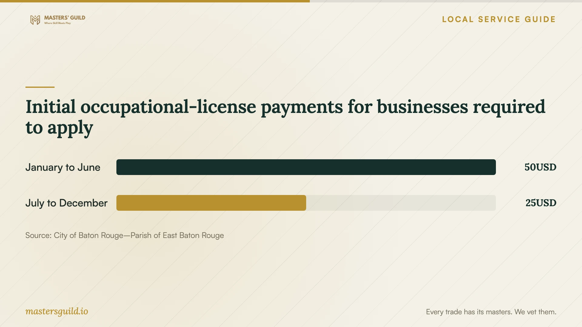Initial occupational-license payments for businesses required to apply. Data table follows.