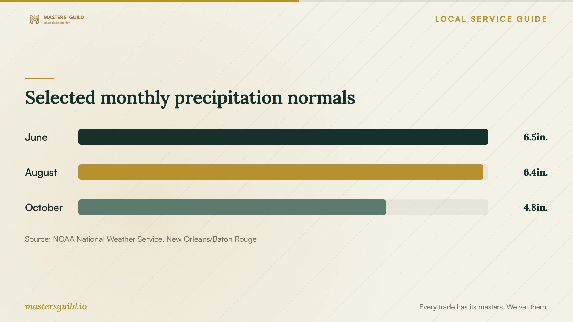Selected monthly precipitation normals. Data table follows.