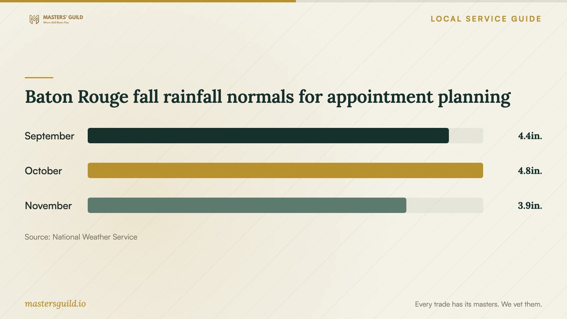 Baton Rouge fall rainfall normals for appointment planning. Data table follows.