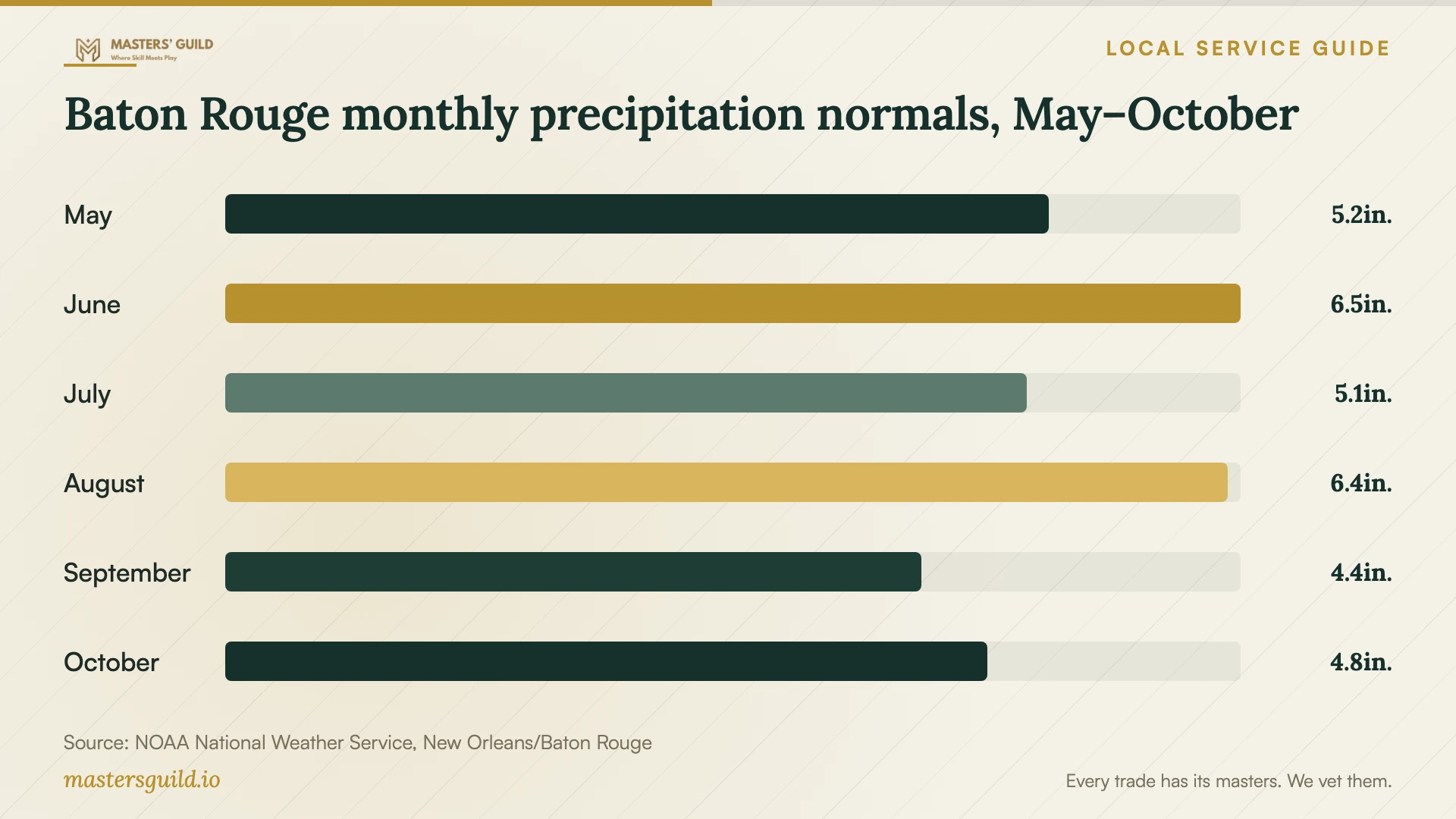 Baton Rouge monthly precipitation normals, May–October. Data table follows.
