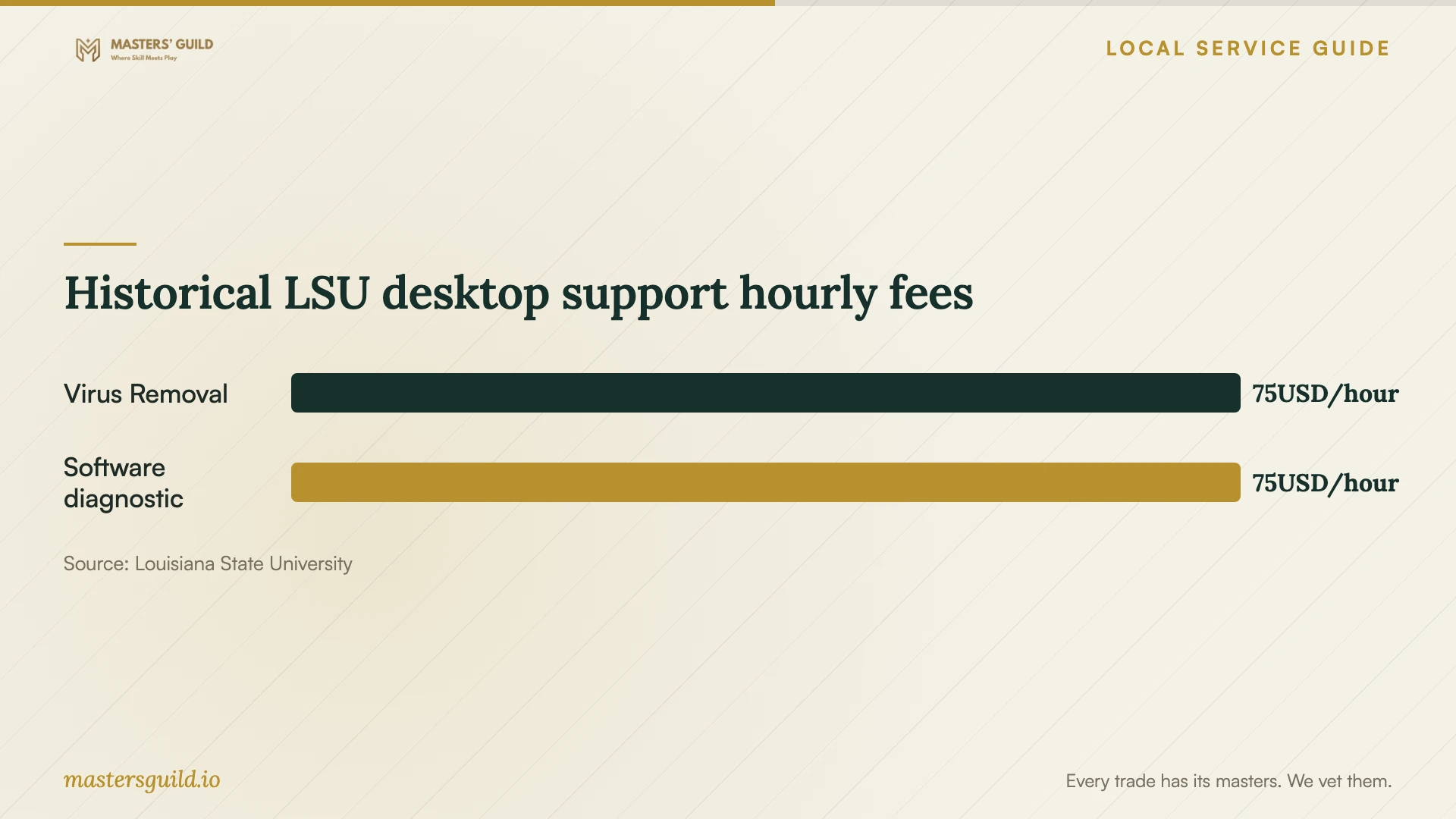 Historical LSU desktop support hourly fees. Data table follows.