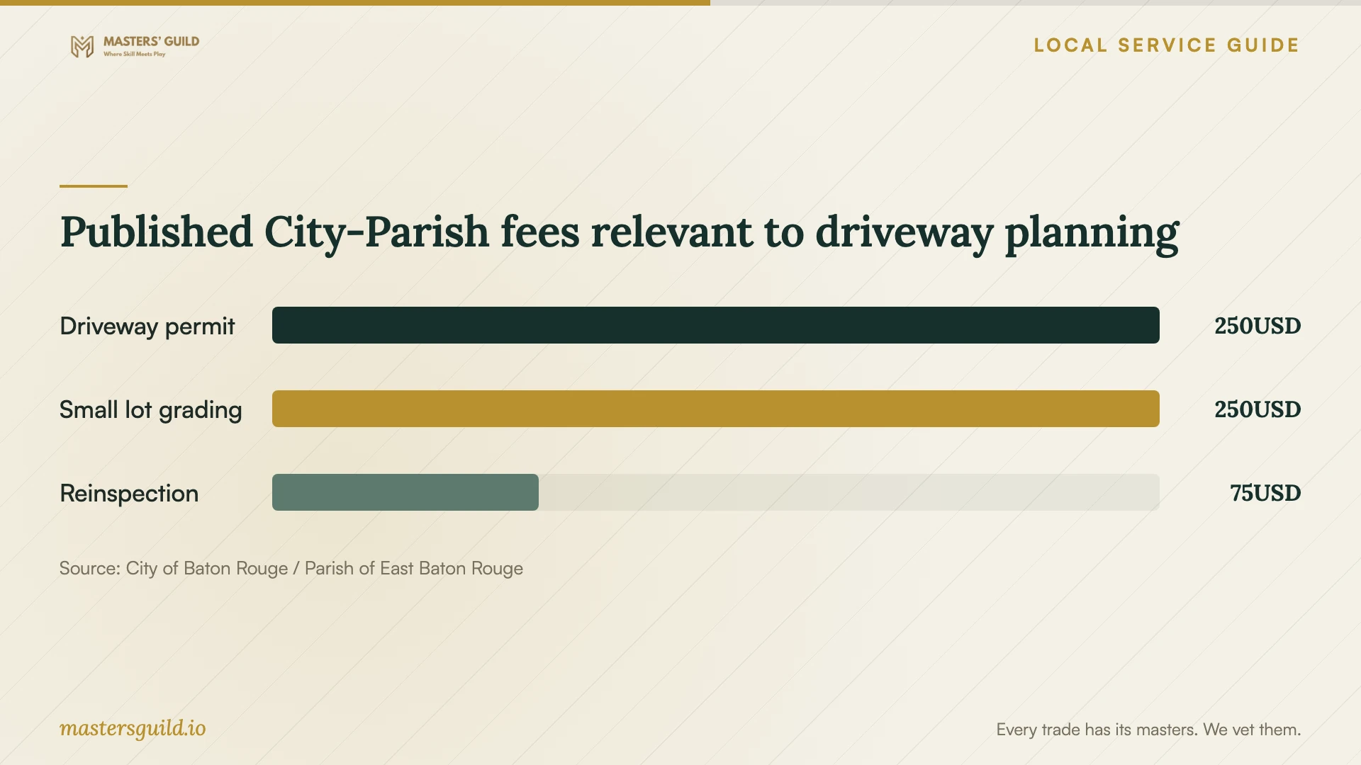 Published City-Parish fees relevant to driveway planning. Data table follows.