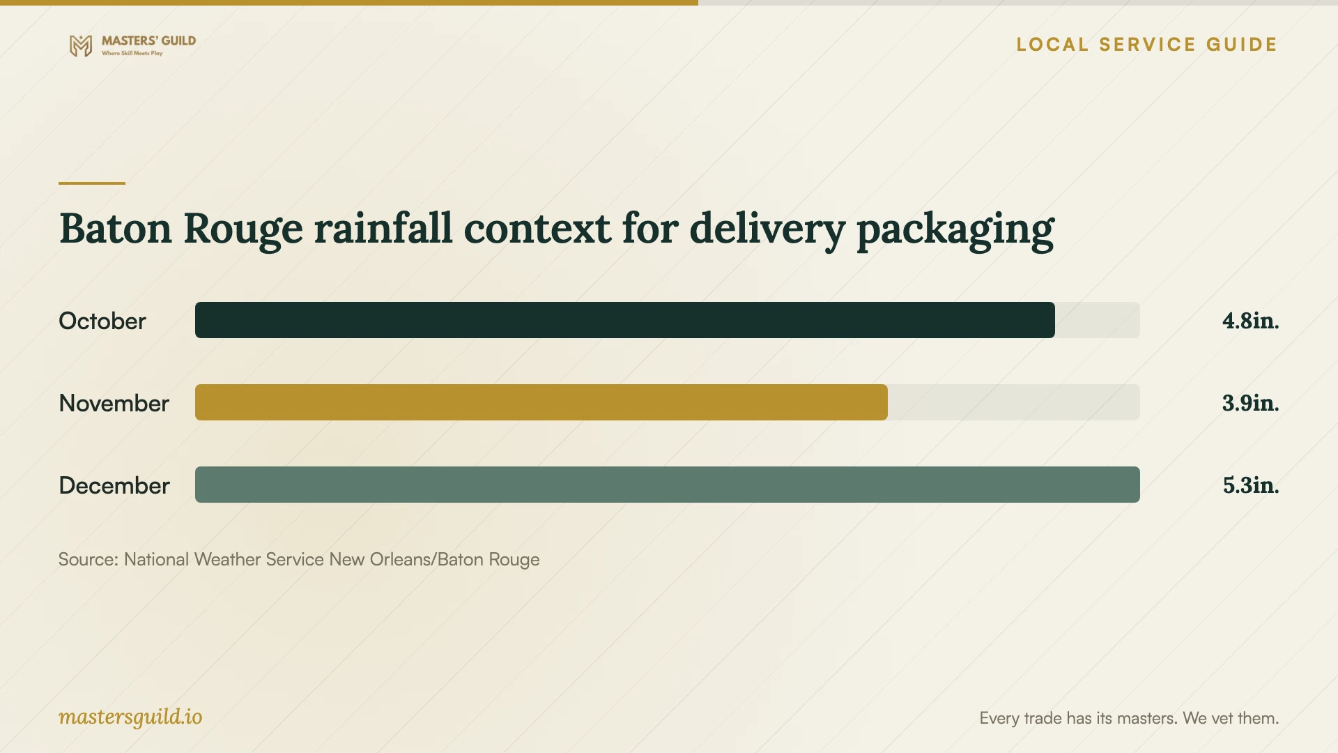 Baton Rouge rainfall context for delivery packaging. Data table follows.