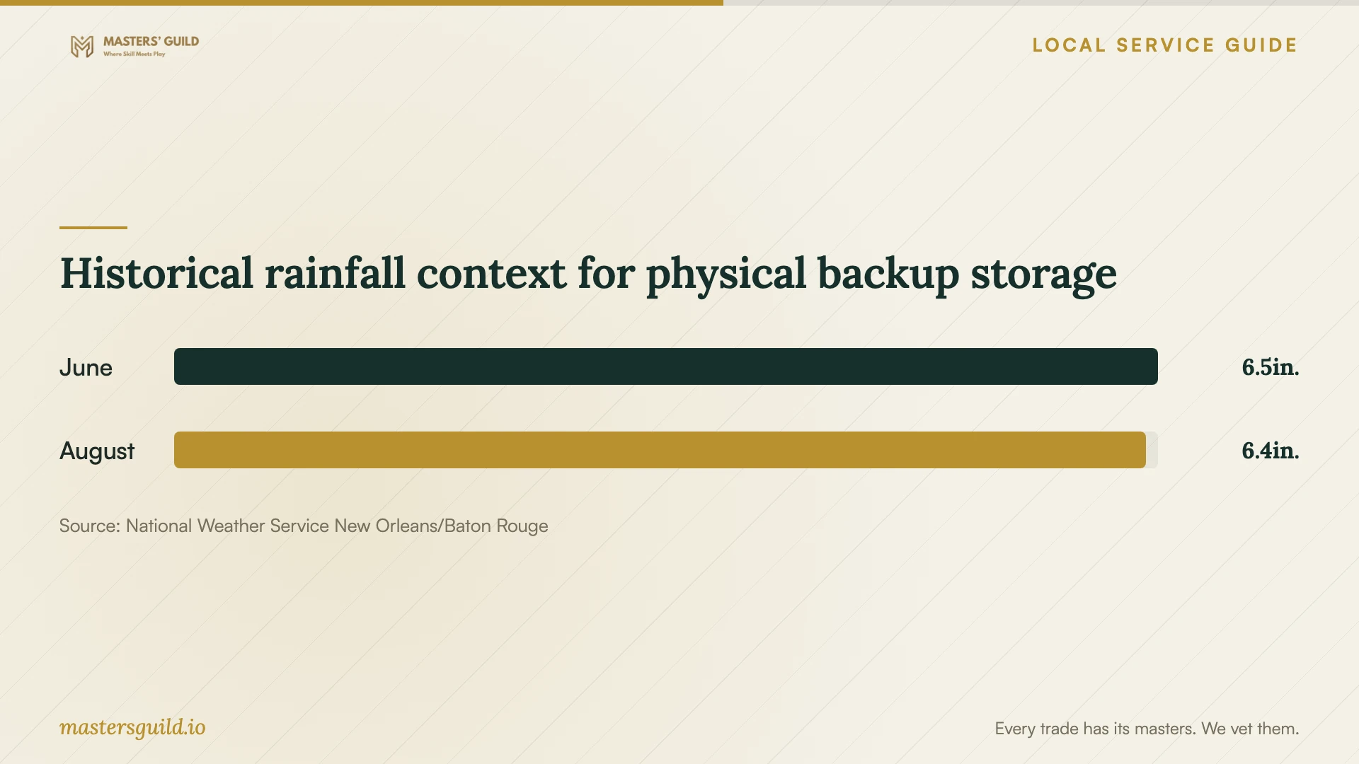 Historical rainfall context for physical backup storage. Data table follows.