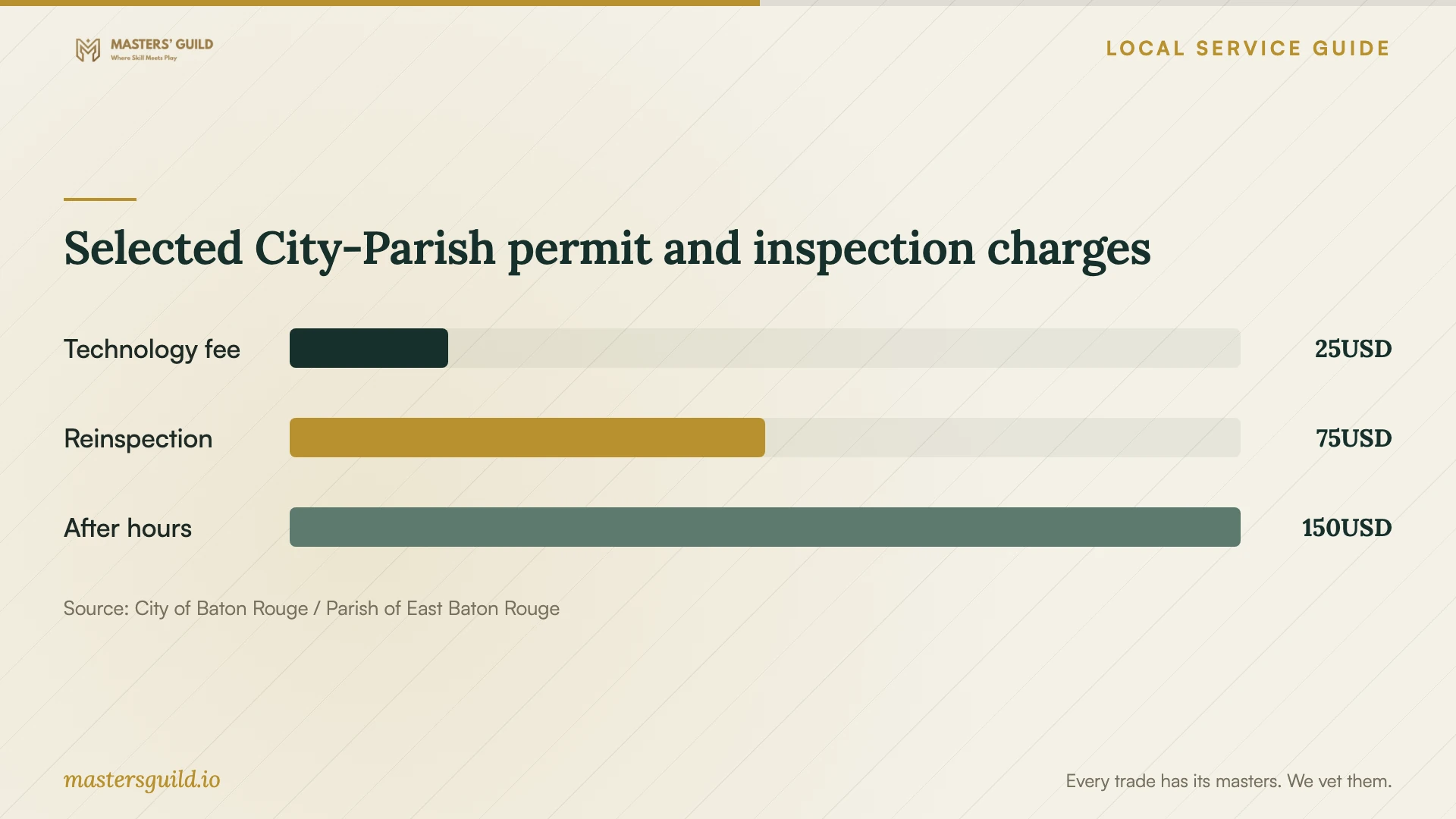 Selected City-Parish permit and inspection charges. Data table follows.