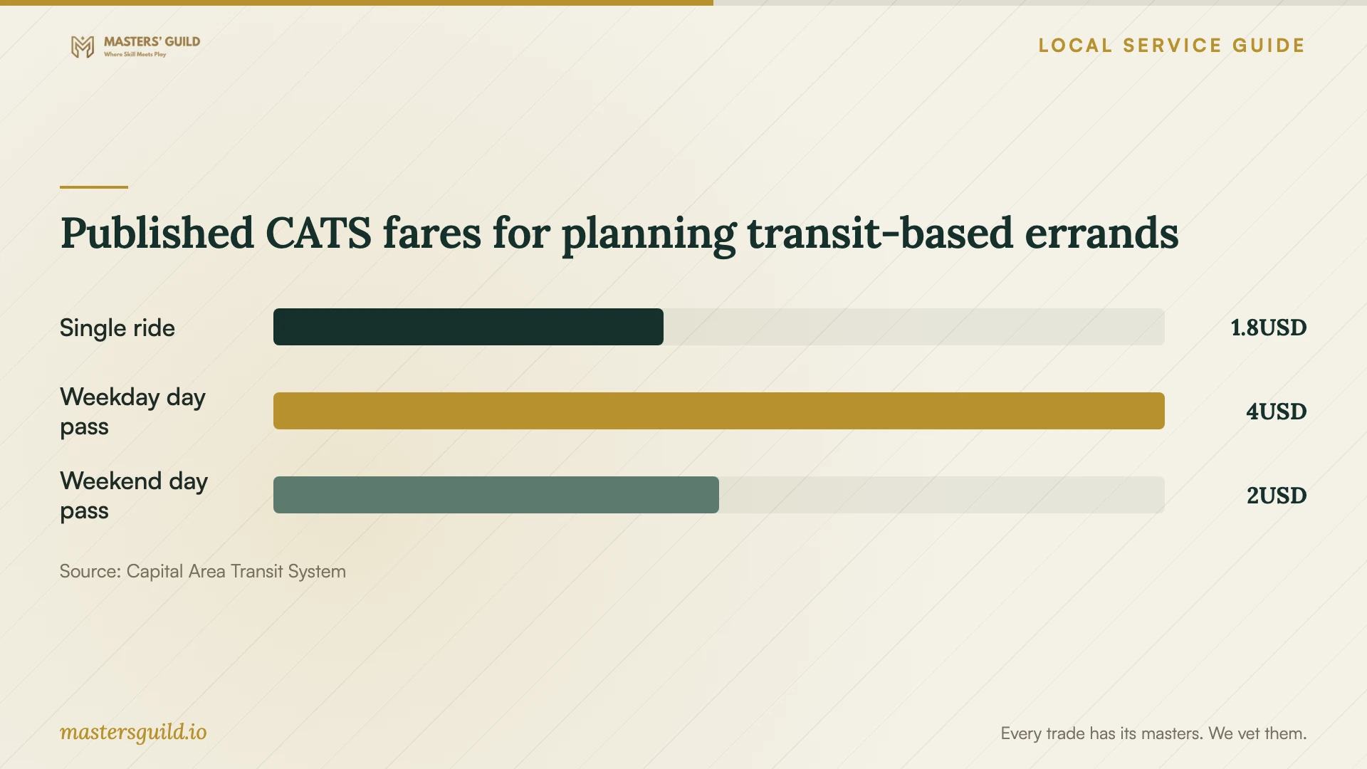 Published CATS fares for planning transit-based errands. Data table follows.