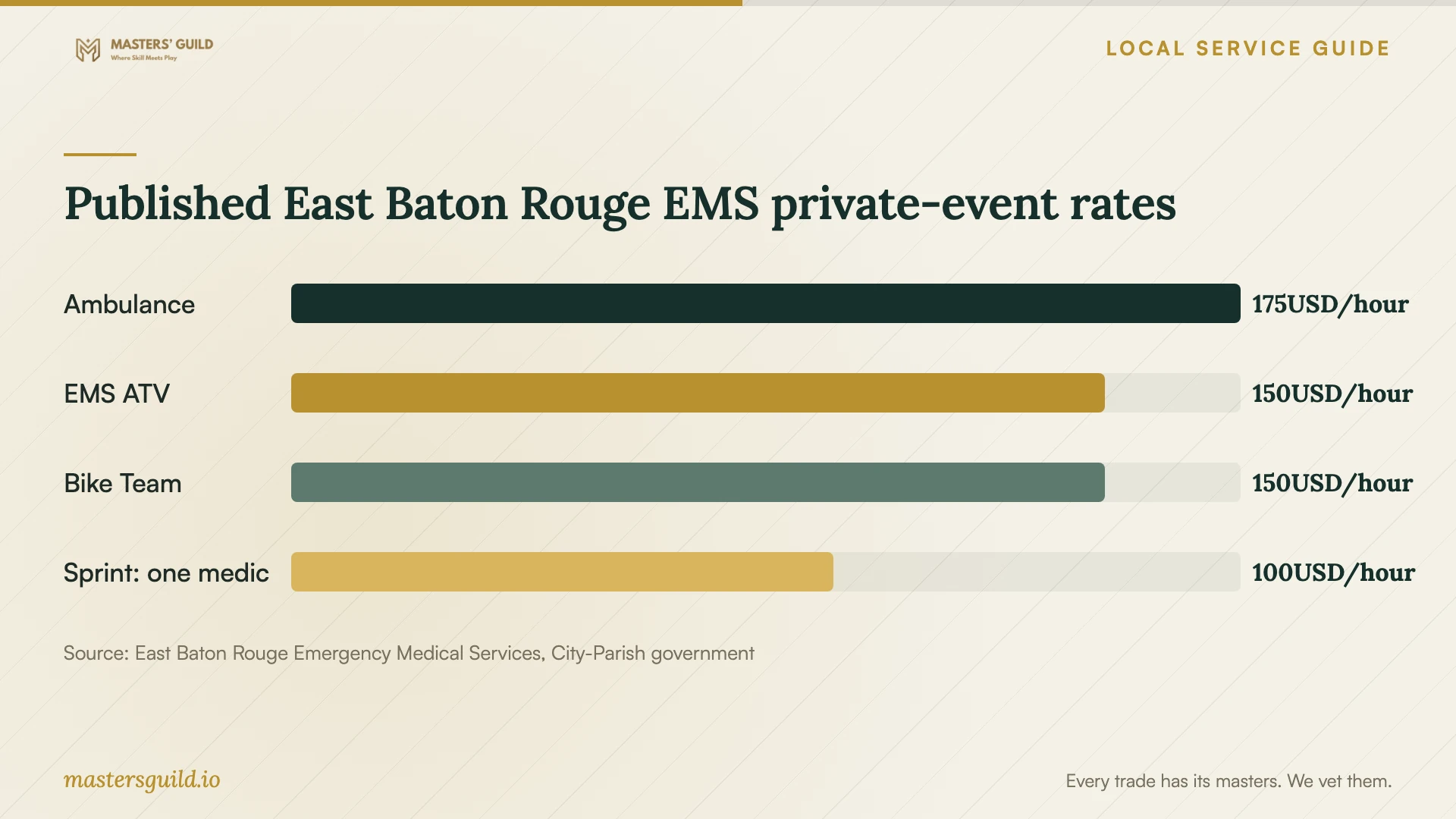 Published East Baton Rouge EMS private-event rates. Data table follows.