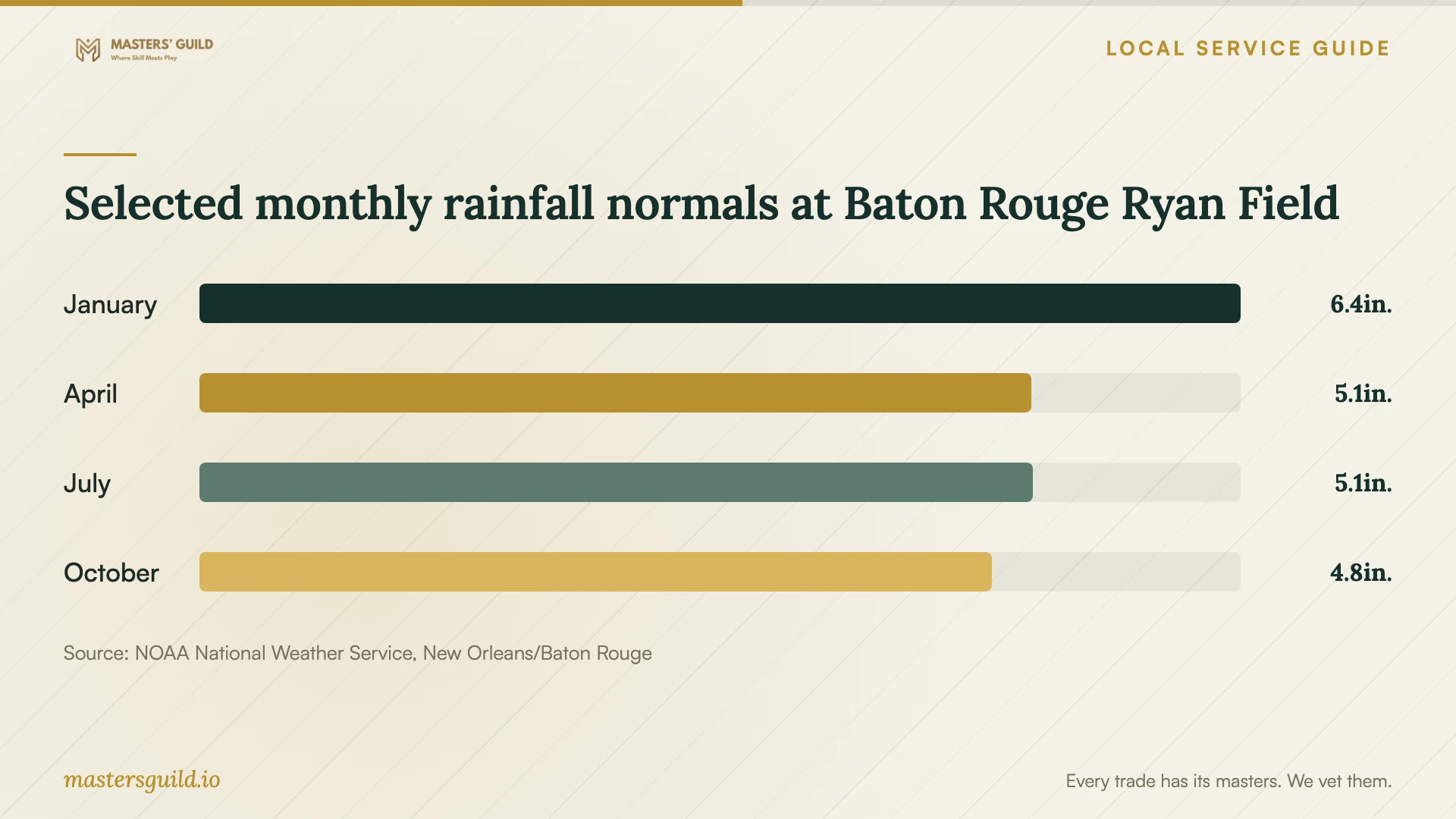 Selected monthly rainfall normals at Baton Rouge Ryan Field. Data table follows.