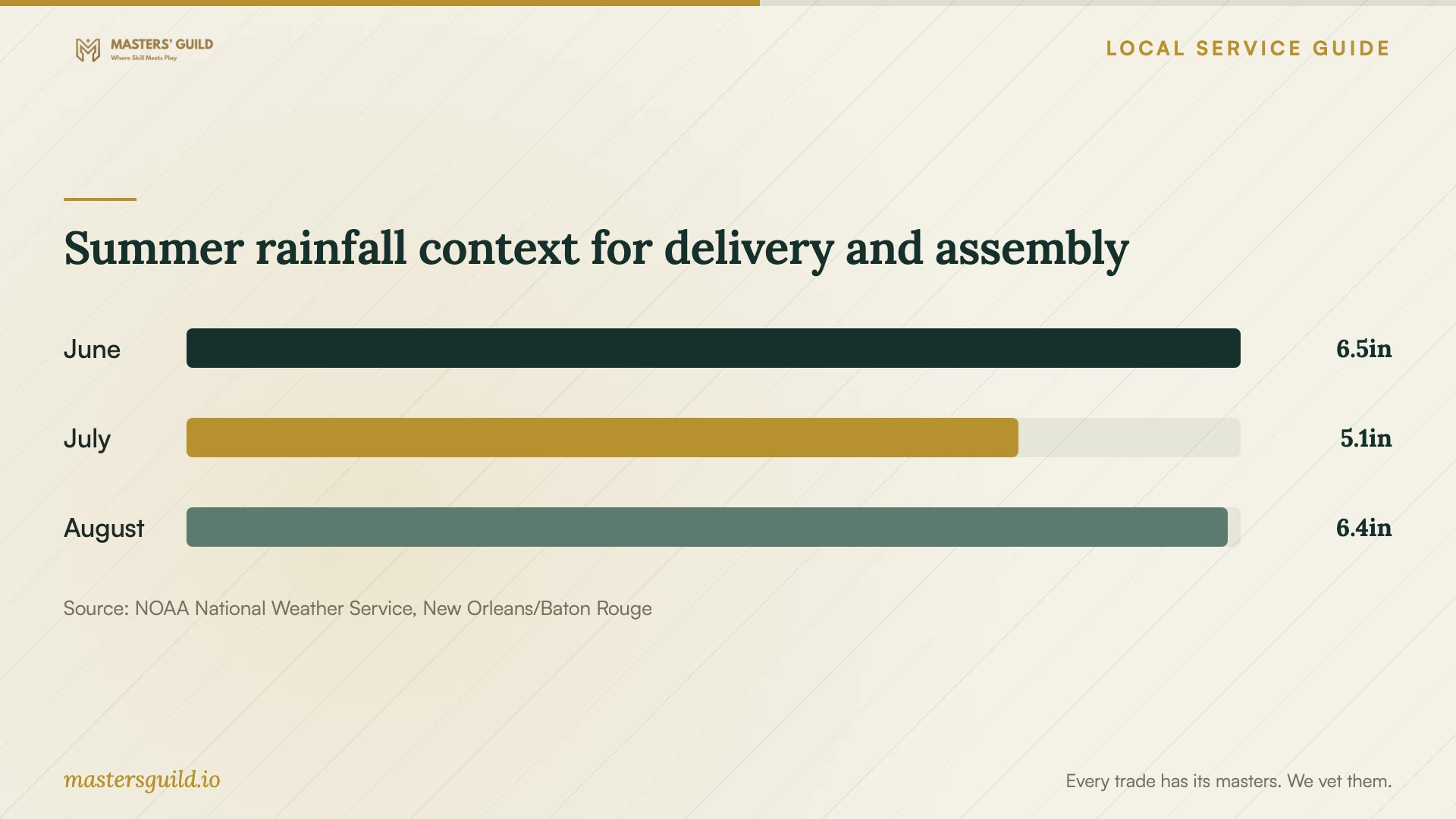 Summer rainfall context for delivery and assembly. Data table follows.