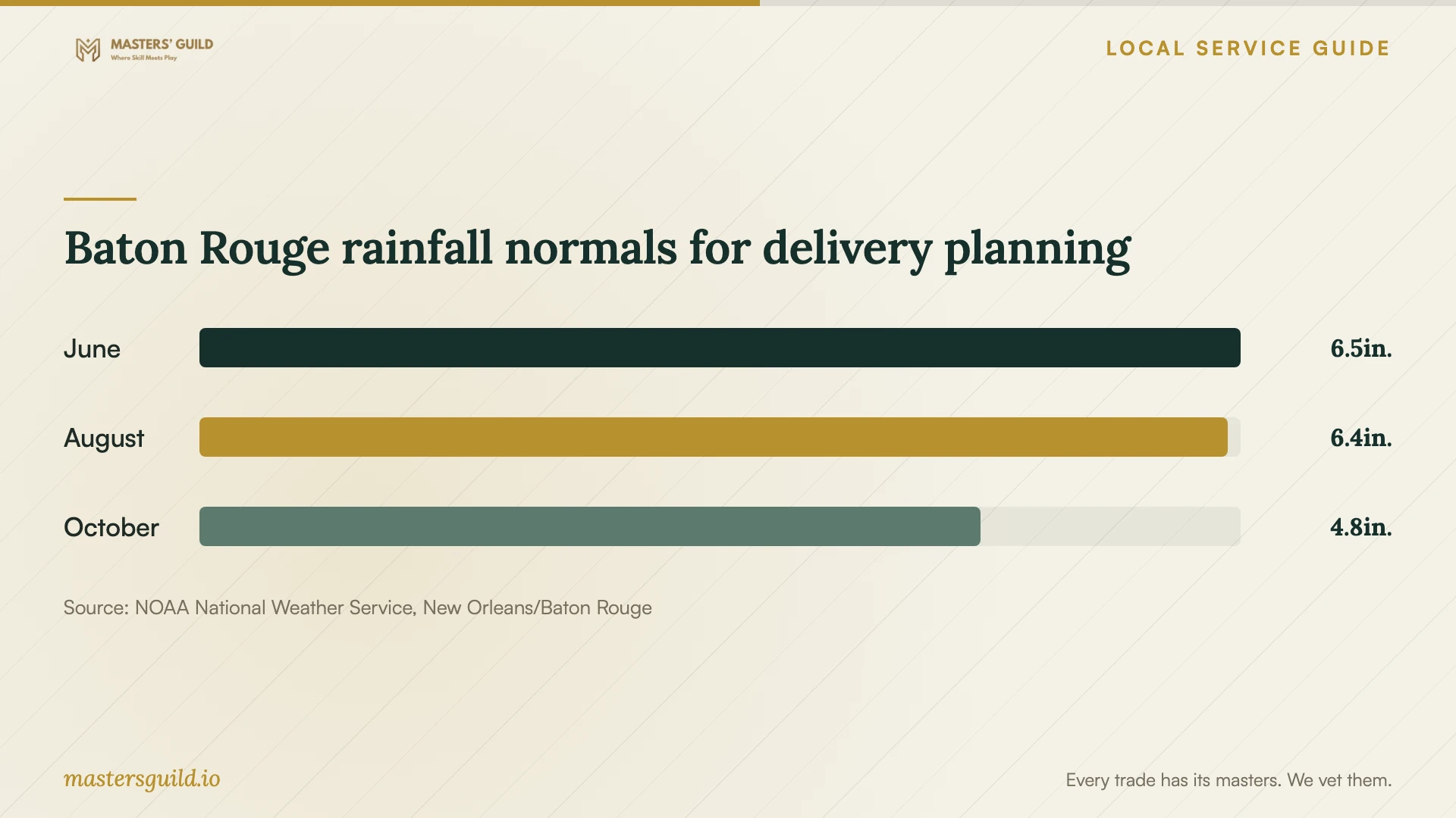 Baton Rouge rainfall normals for delivery planning. Data table follows.