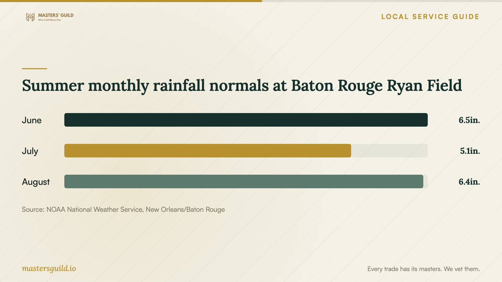 Summer monthly rainfall normals at Baton Rouge Ryan Field. Data table follows.