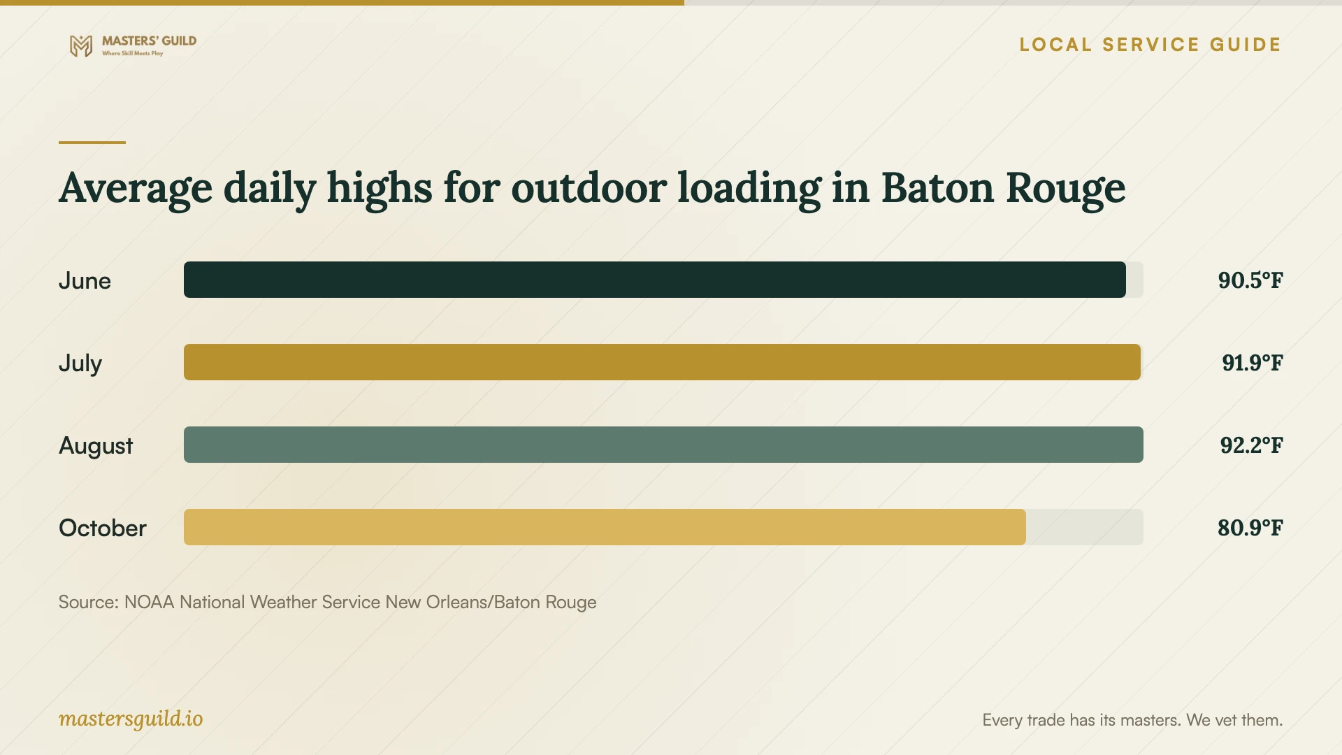Average daily highs for outdoor loading in Baton Rouge. Data table follows.