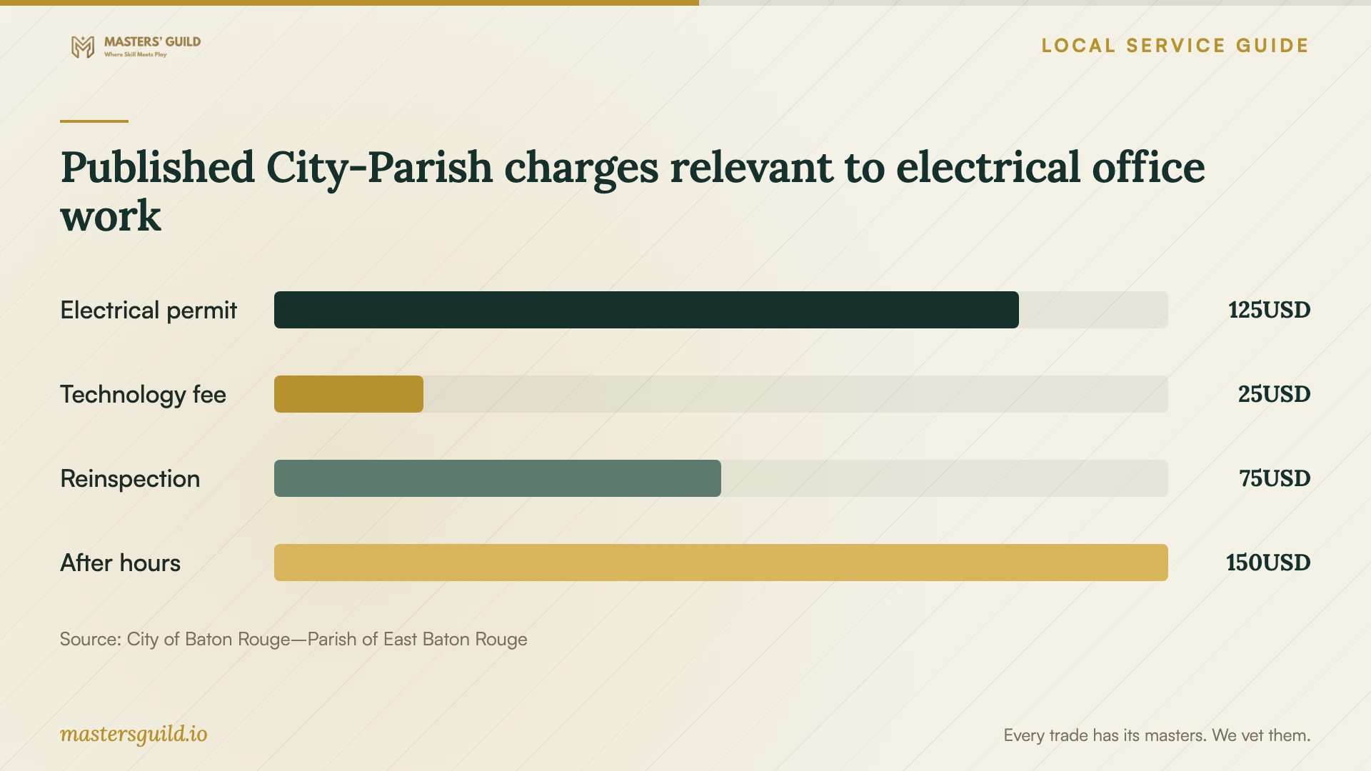 Published City-Parish charges relevant to electrical office work. Data table follows.