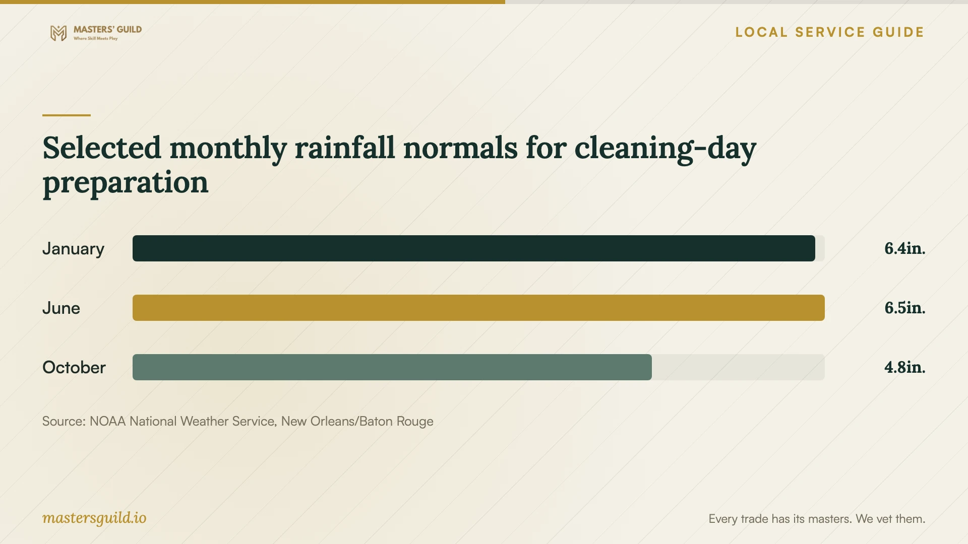 Selected monthly rainfall normals for cleaning-day preparation. Data table follows.