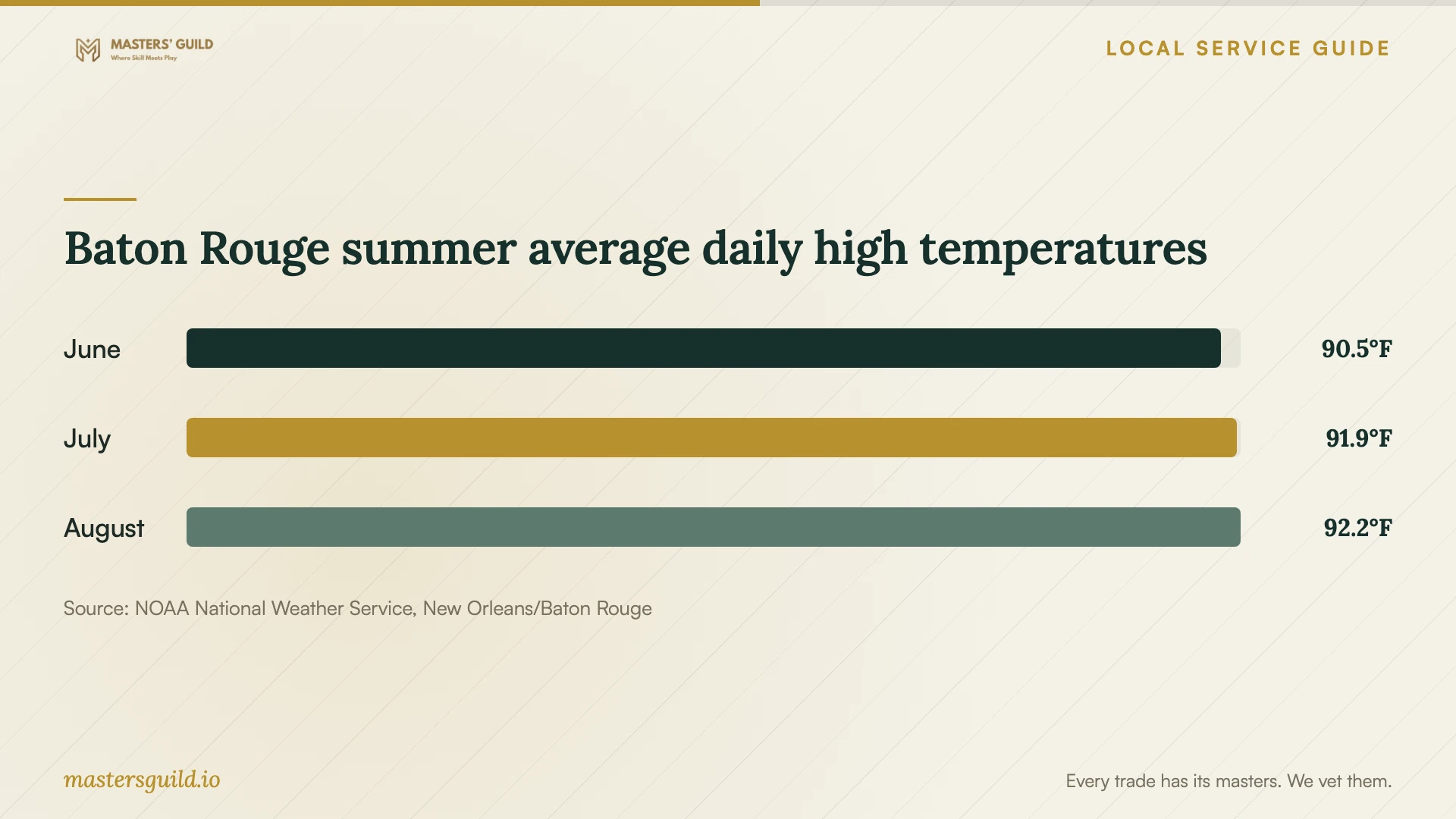 Baton Rouge summer average daily high temperatures. Data table follows.