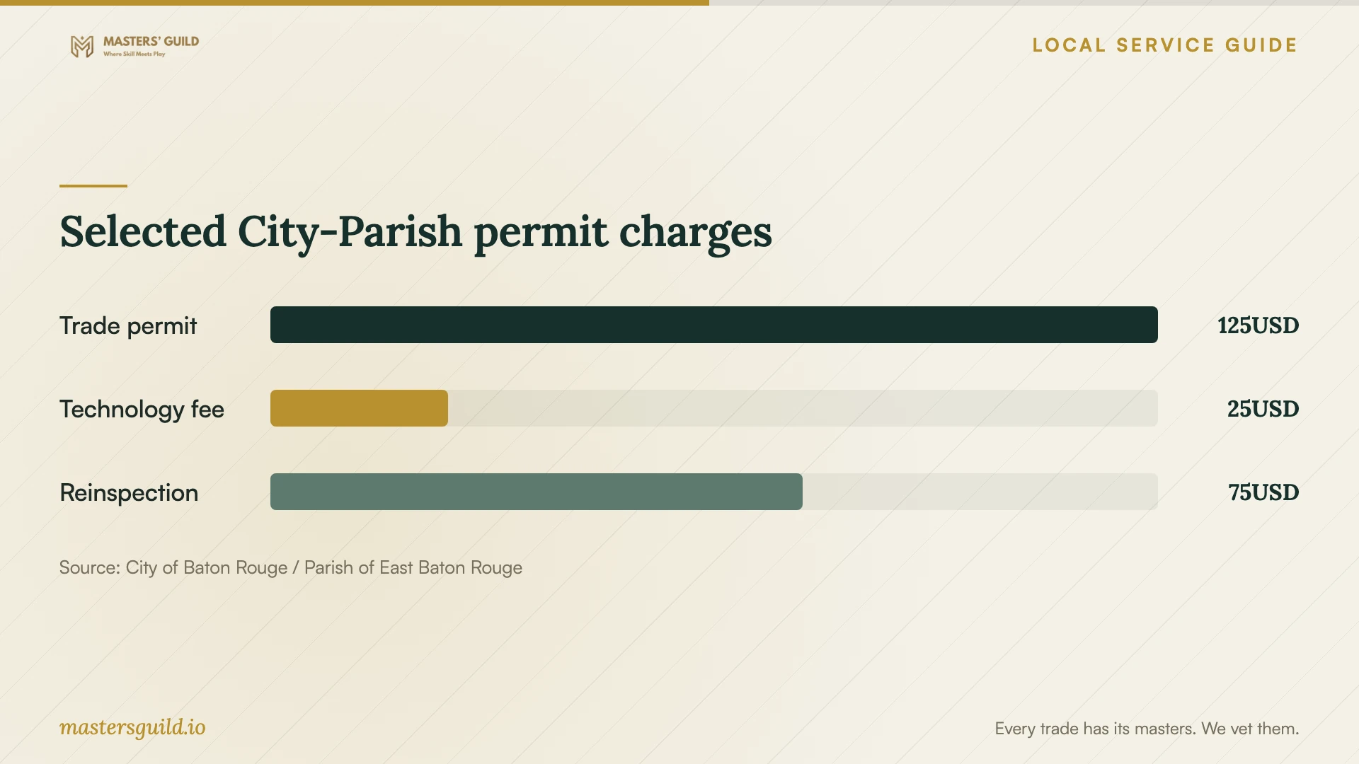 Selected City-Parish permit charges. Data table follows.