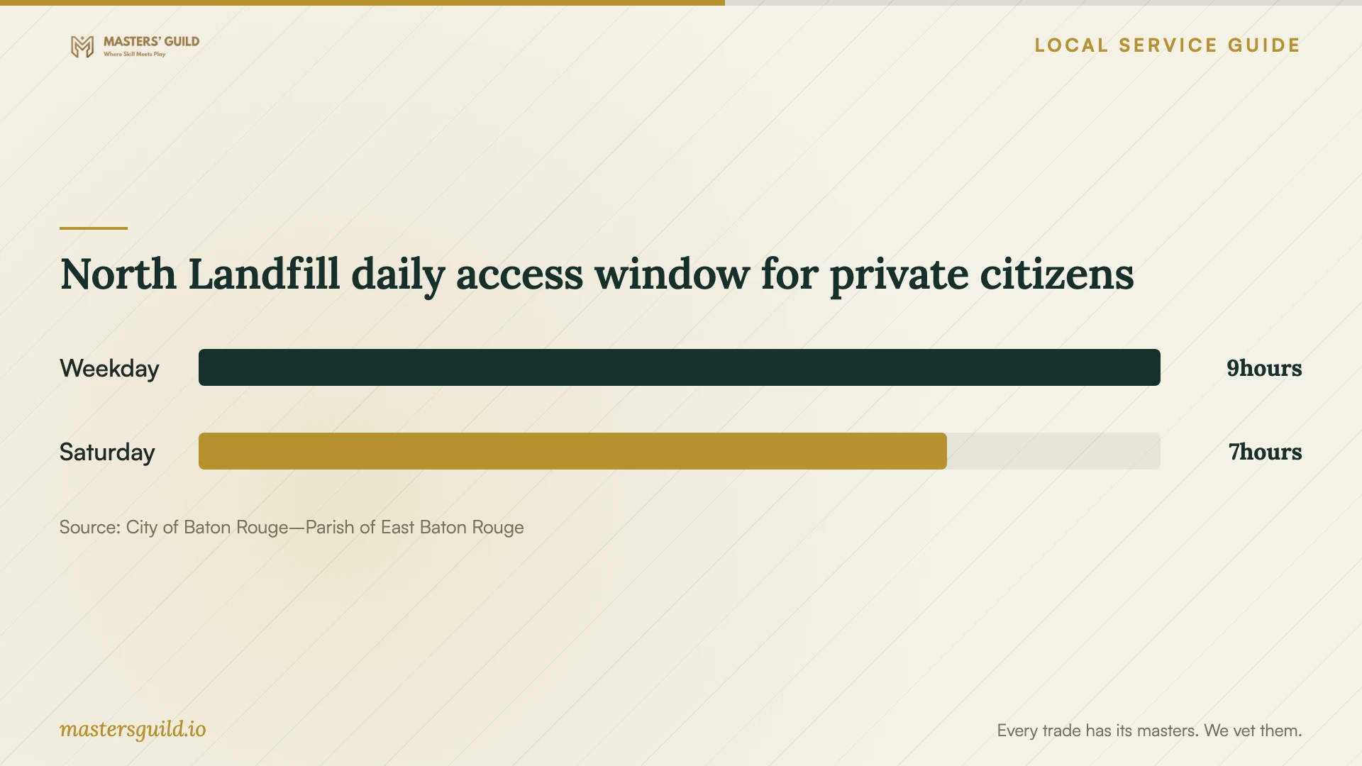 North Landfill daily access window for private citizens. Data table follows.